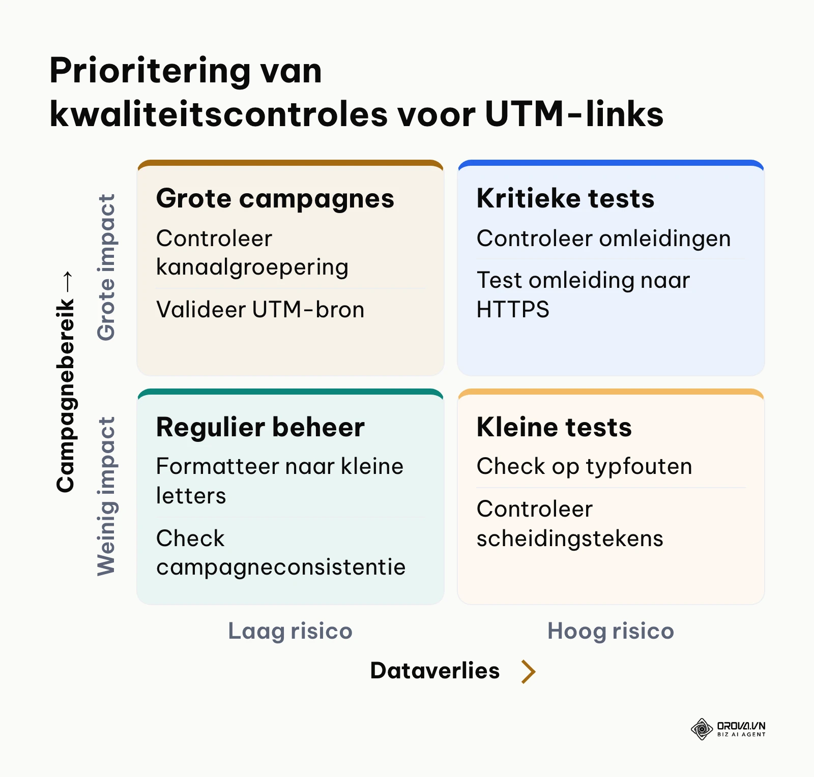 Matrix voor het testen van UTM-parameters op technische risico's