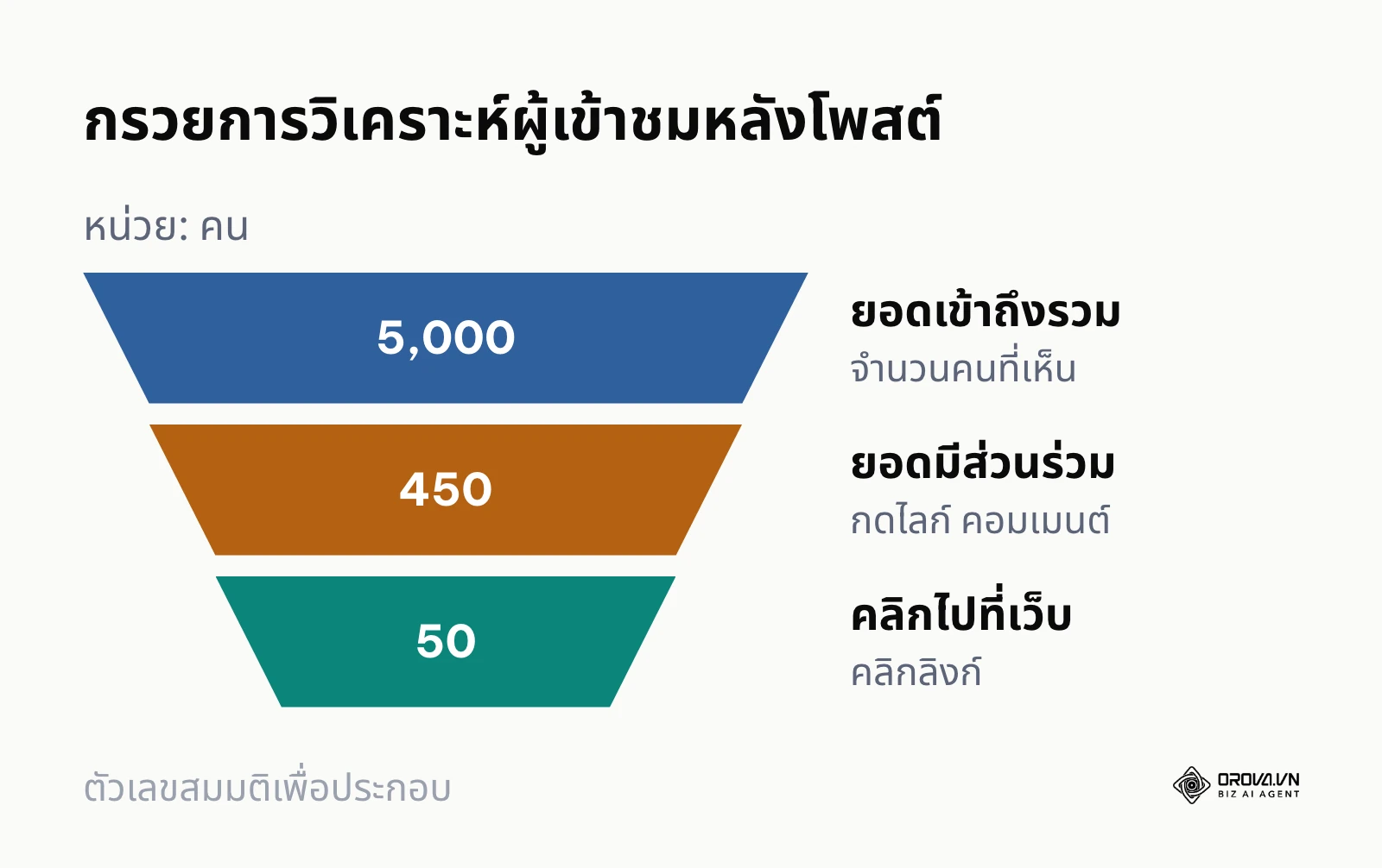 กรวยแสดงปริมาณการเปลี่ยนผ่านจากการมองเห็นไปสู่การดำเนินการ