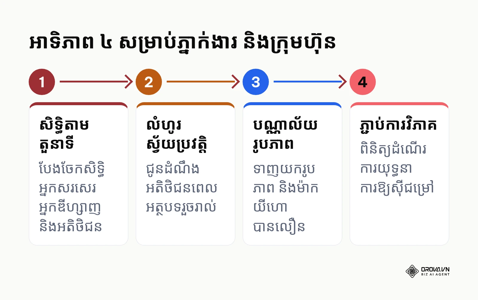 ដ្យាក្រាមអាទិភាពទាំង ៤ ពេលភ្នាក់ងារ ឬក្រុមហ៊ុនរៀបចំ content calendar