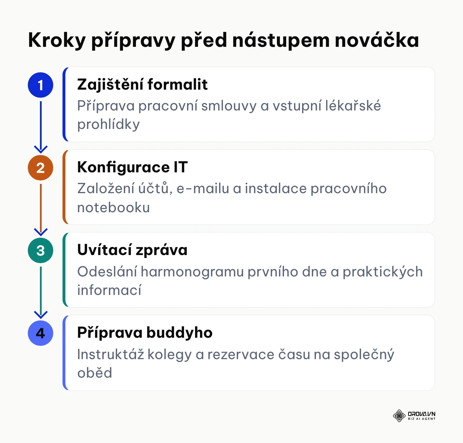 Procesní diagram kroků pre-boardingu před prvním dnem zaměstnance