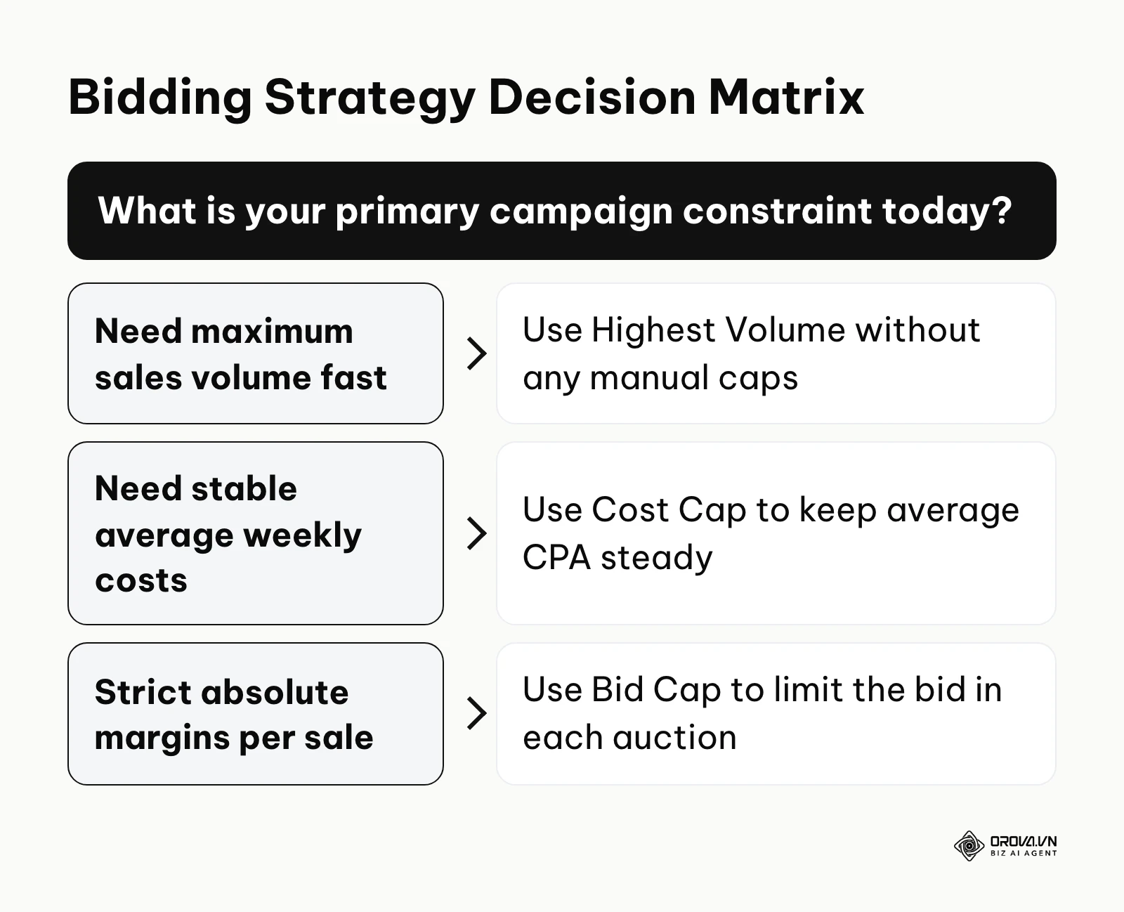 A decision tree guiding the user to choose between Highest Volume, Cost Cap, or Bid Cap based on their constraints.
