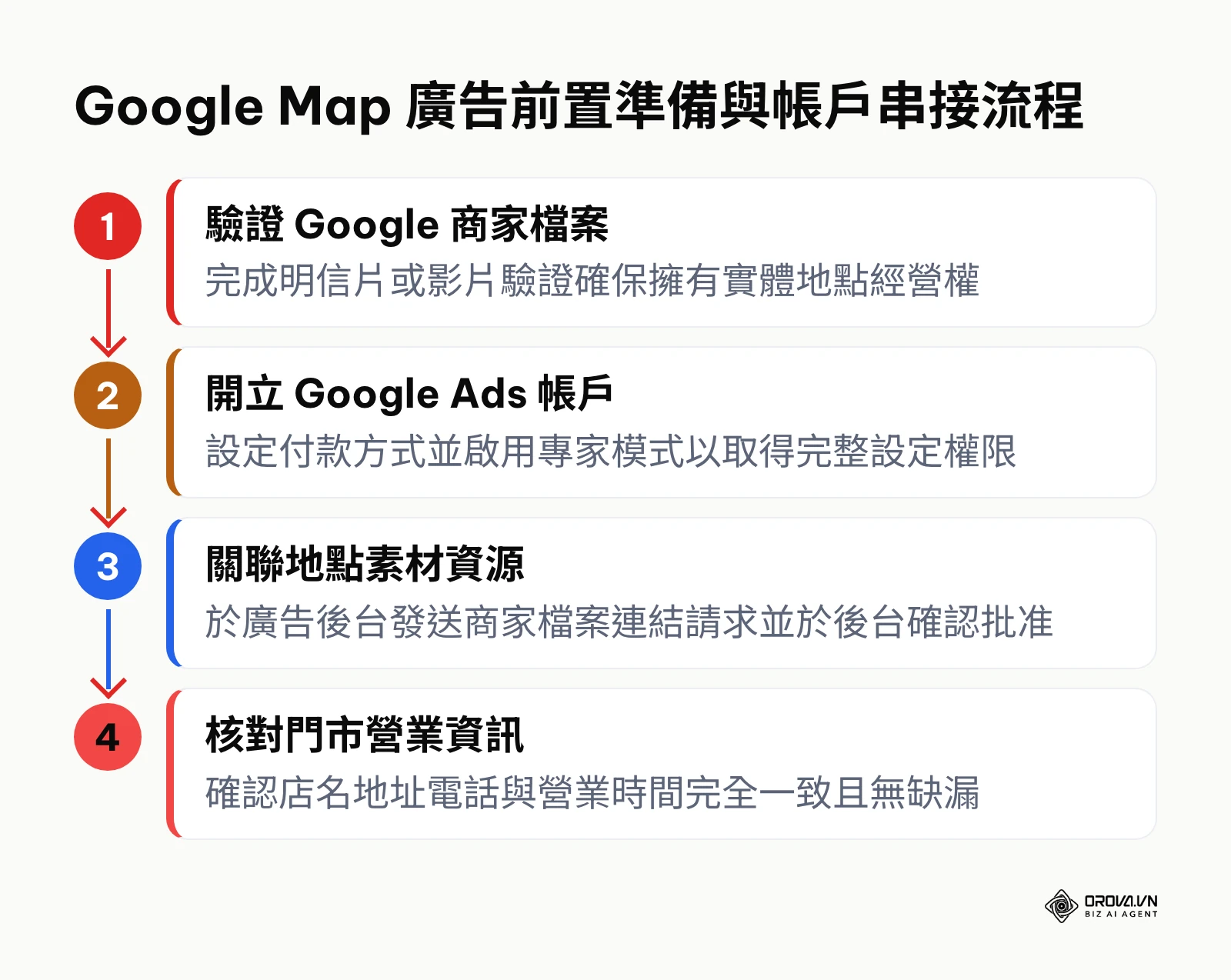 說明投放在地廣告前整合 Google 商家檔案與廣告帳戶的四個準備步驟