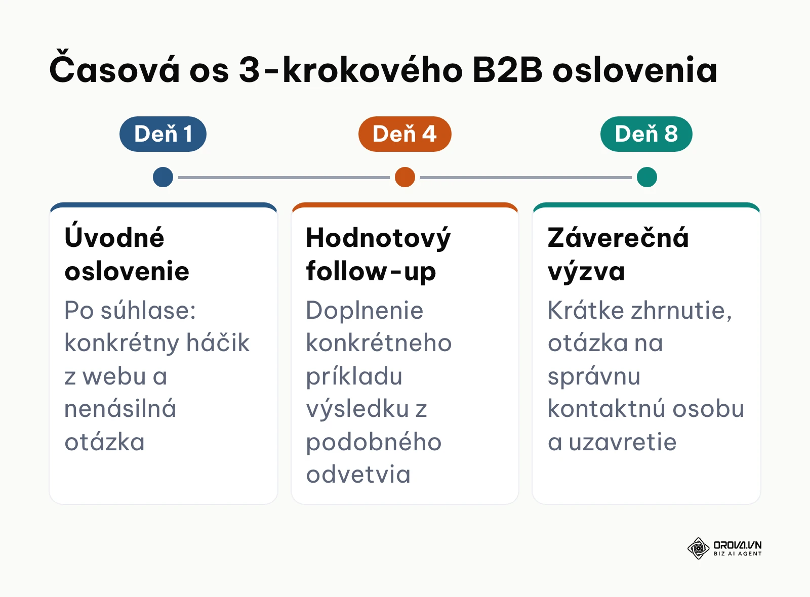 Časová os odosielania trojkrokovej sekvencie emailov pre rozhodovateľov v B2B segmente