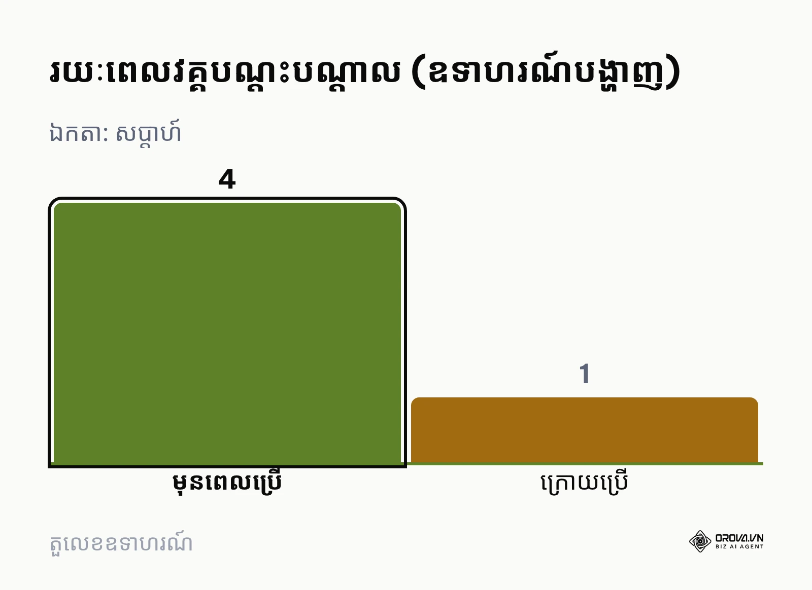 វគ្គបណ្តុះបណ្តាលពីមួយខែ មកនៅត្រឹមមួយសប្តាហ៍