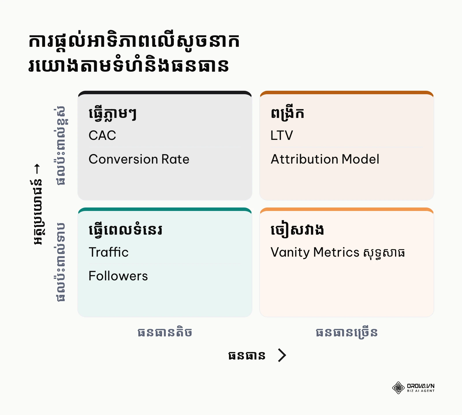 ម៉ាទ្រីសជួយរៀបចំអាទិភាពនៃការជ្រើសរើសសូចនាករផ្អែកលើធនធាន និងលទ្ធផល