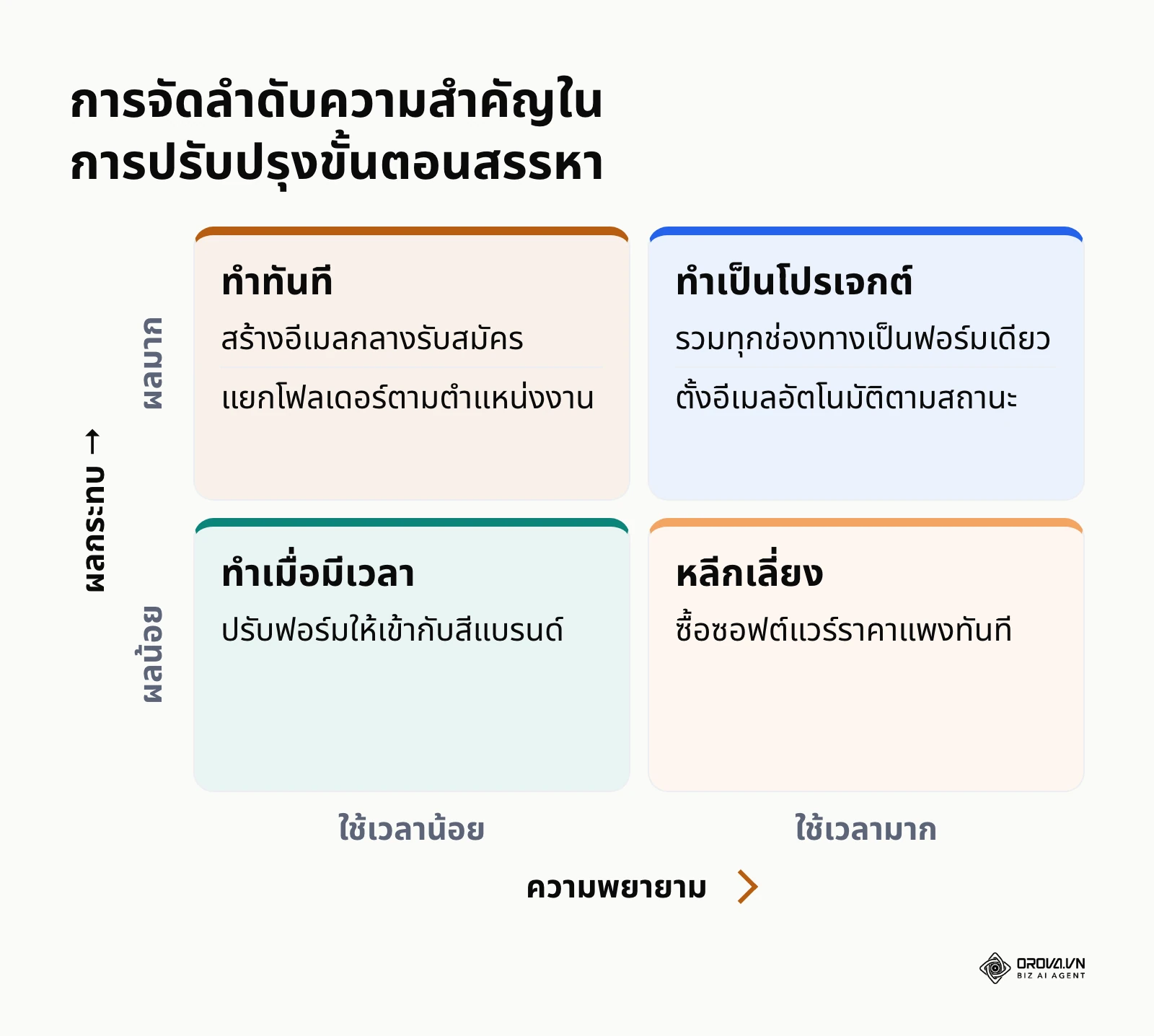 มาทริกซ์จัดลำดับความสำคัญในการเริ่มต้นปรับปรุงกระบวนการสรรหา