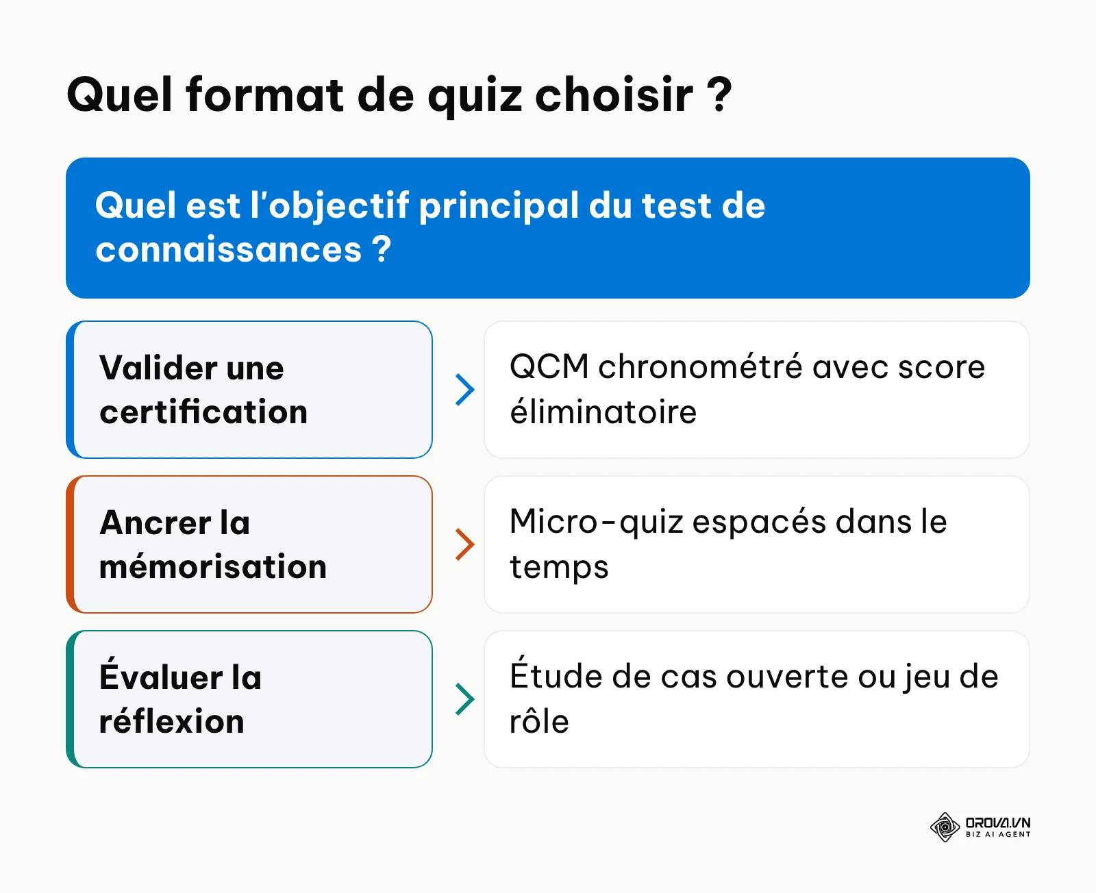 Arbre de décision pour choisir le format d'évaluation des acquis (niveau 2) selon l'objectif pédagogique visé.