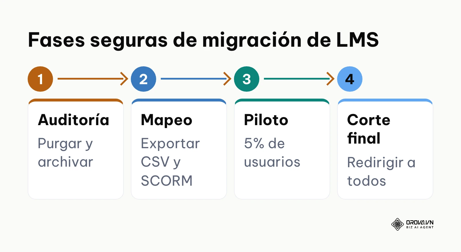 Proceso de migración: auditoría, mapeo y exportación, prueba piloto y corte final