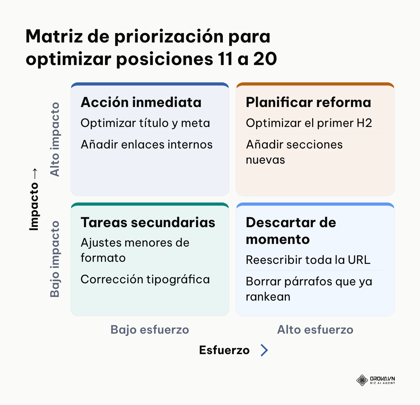 Matriz de dos por dos que relaciona el impacto de tráfico y el esfuerzo de optimización en Search Console.
