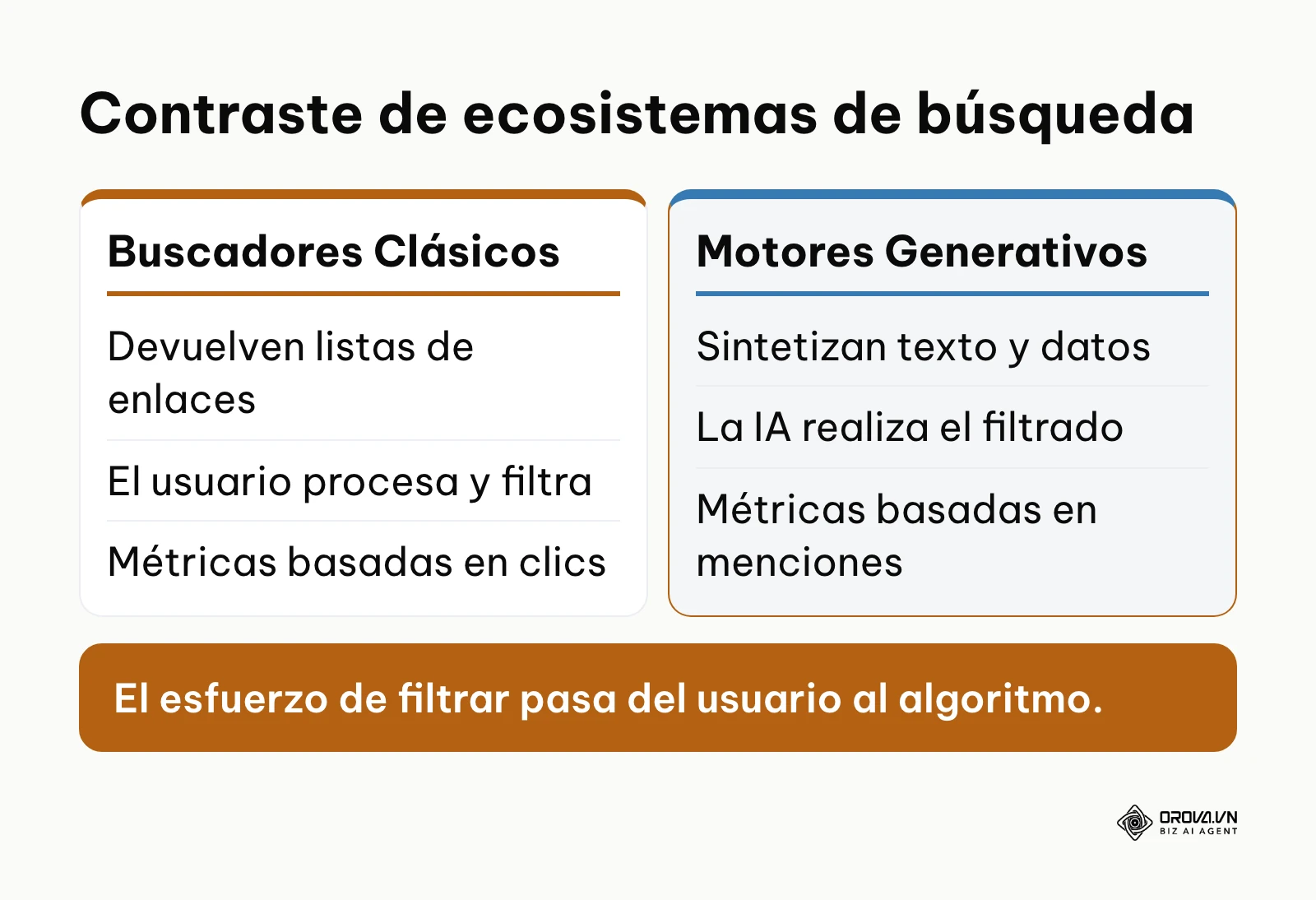 Tabla comparativa entre buscadores tradicionales y motores basados en inteligencia artificial