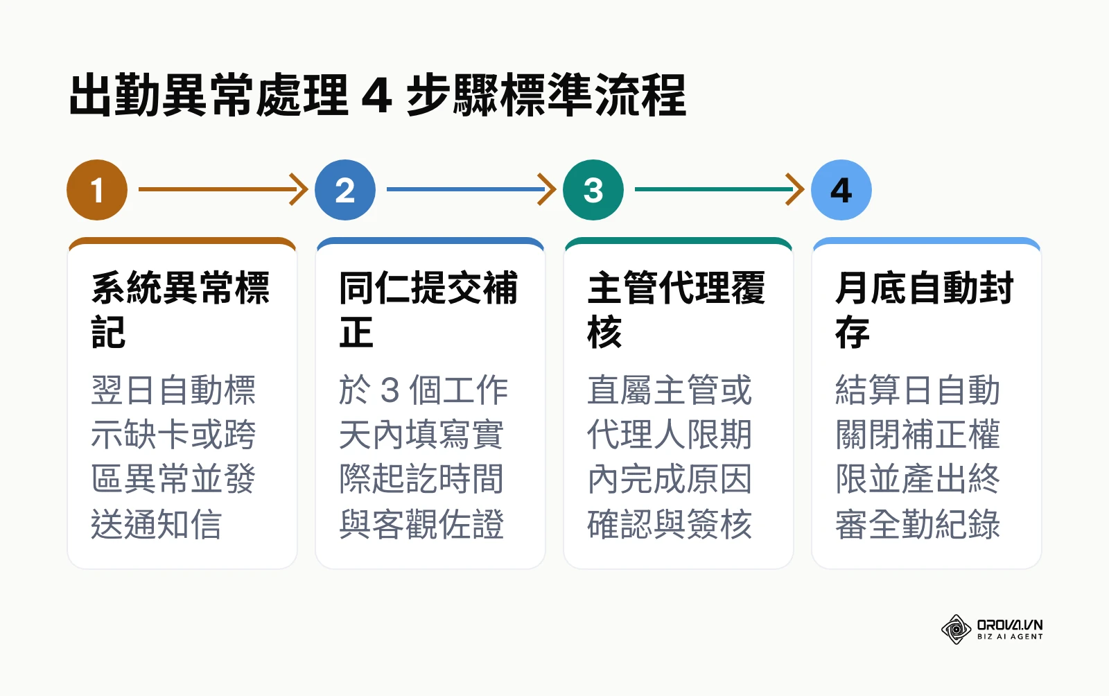 出勤異常處理 4 步驟標準流程圖