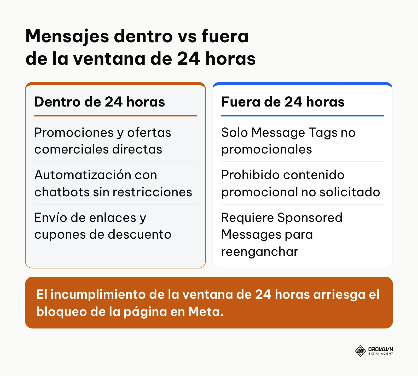 Comparativa técnica entre la mensajería dentro de la ventana de 24 horas y el contacto posterior en Messenger
