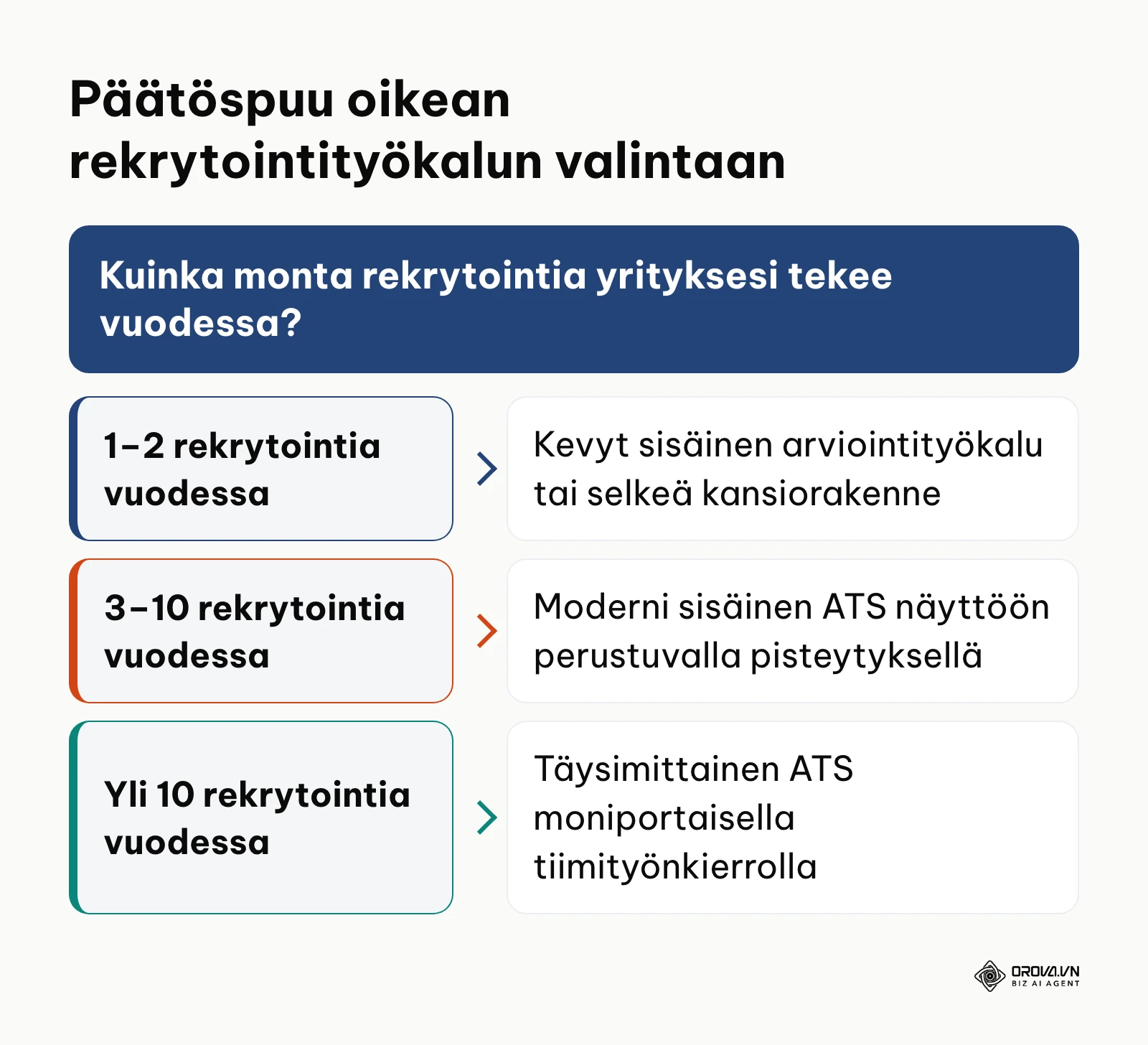 Päätöspuu joka auttaa valitsemaan sopivan ATS-järjestelmän rekrytointitarpeen mukaan