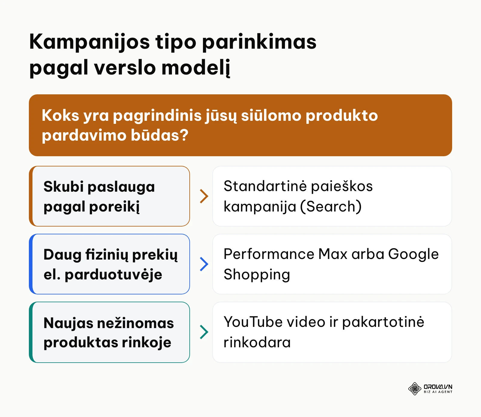 Sprendimų medis padedantis pasirinkti kampanijos tipą pagal verslo poreikį