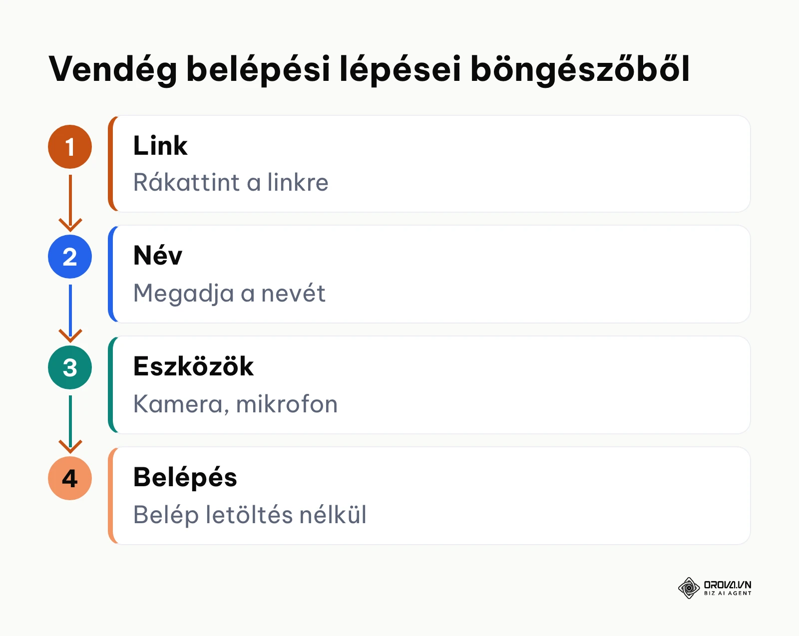 A vendég belépési folyamata közvetlenül a böngészőből