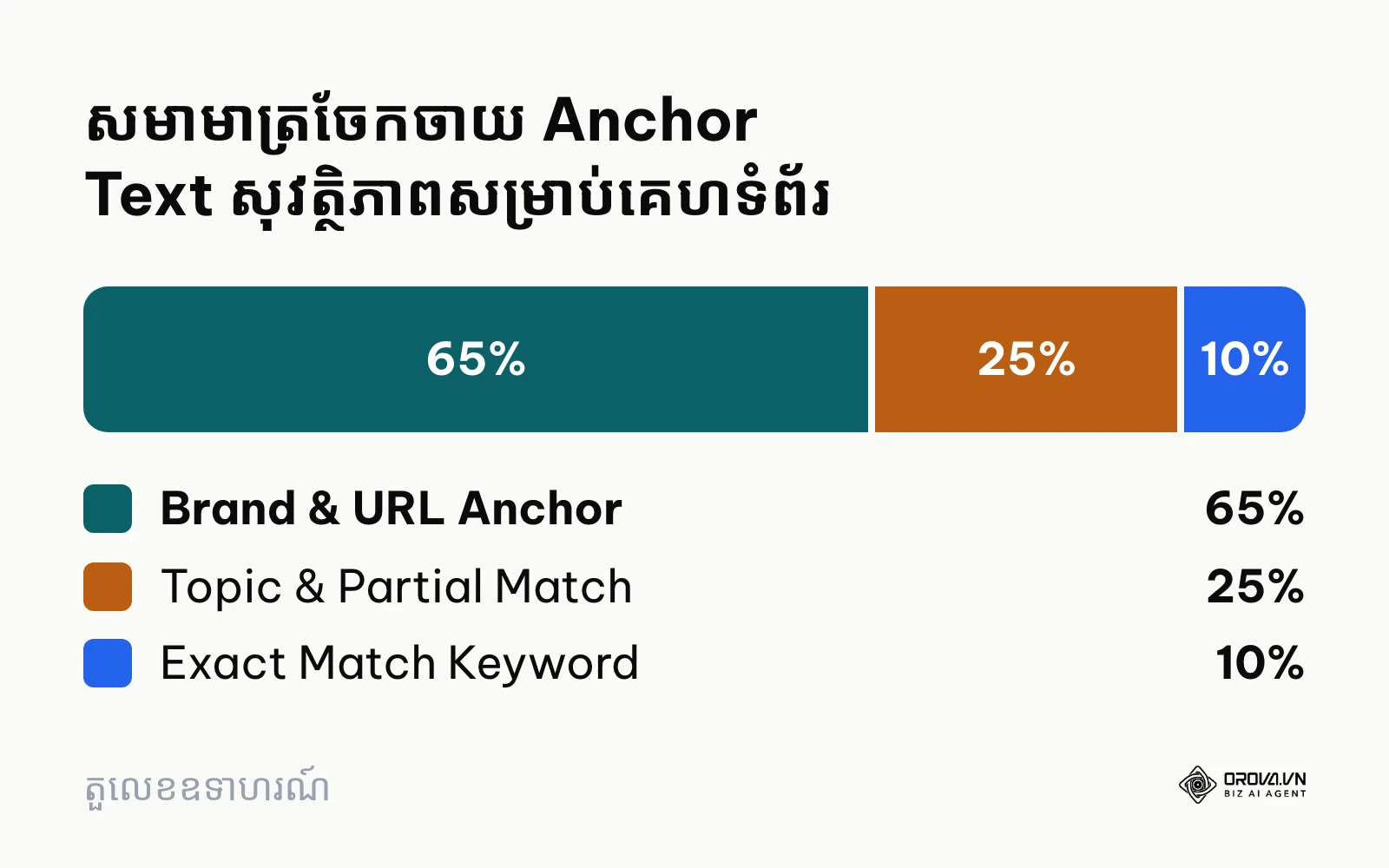 ដ្យាក្រាមរង្វង់បង្ហាញការបែងចែកអត្ថបទយុថ្កាធម្មជាតិ