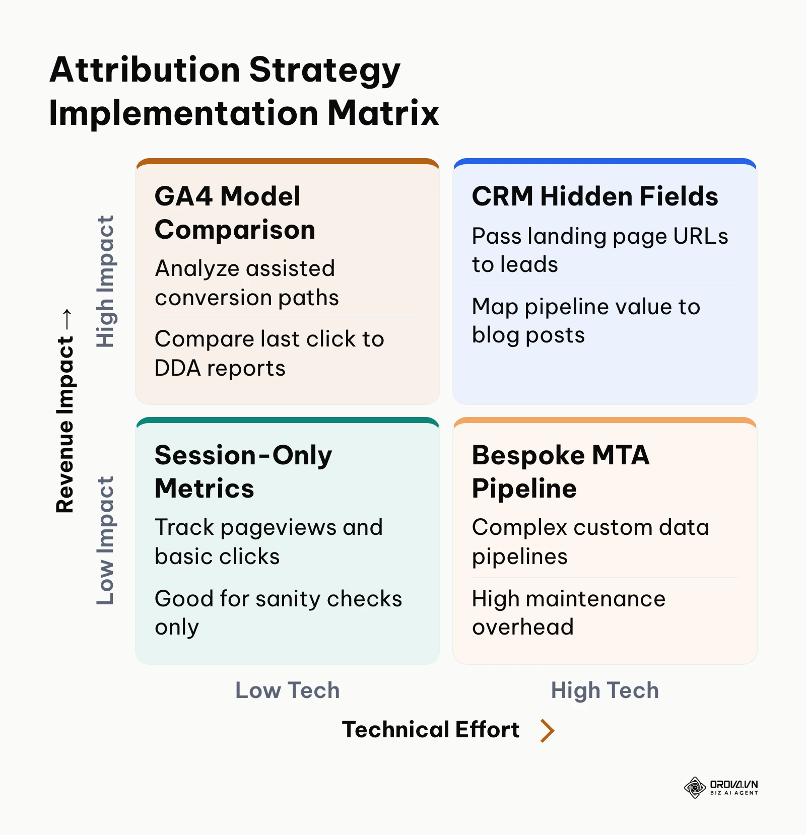 Implementation matrix comparing technical effort against revenue impact for SEO attribution methods