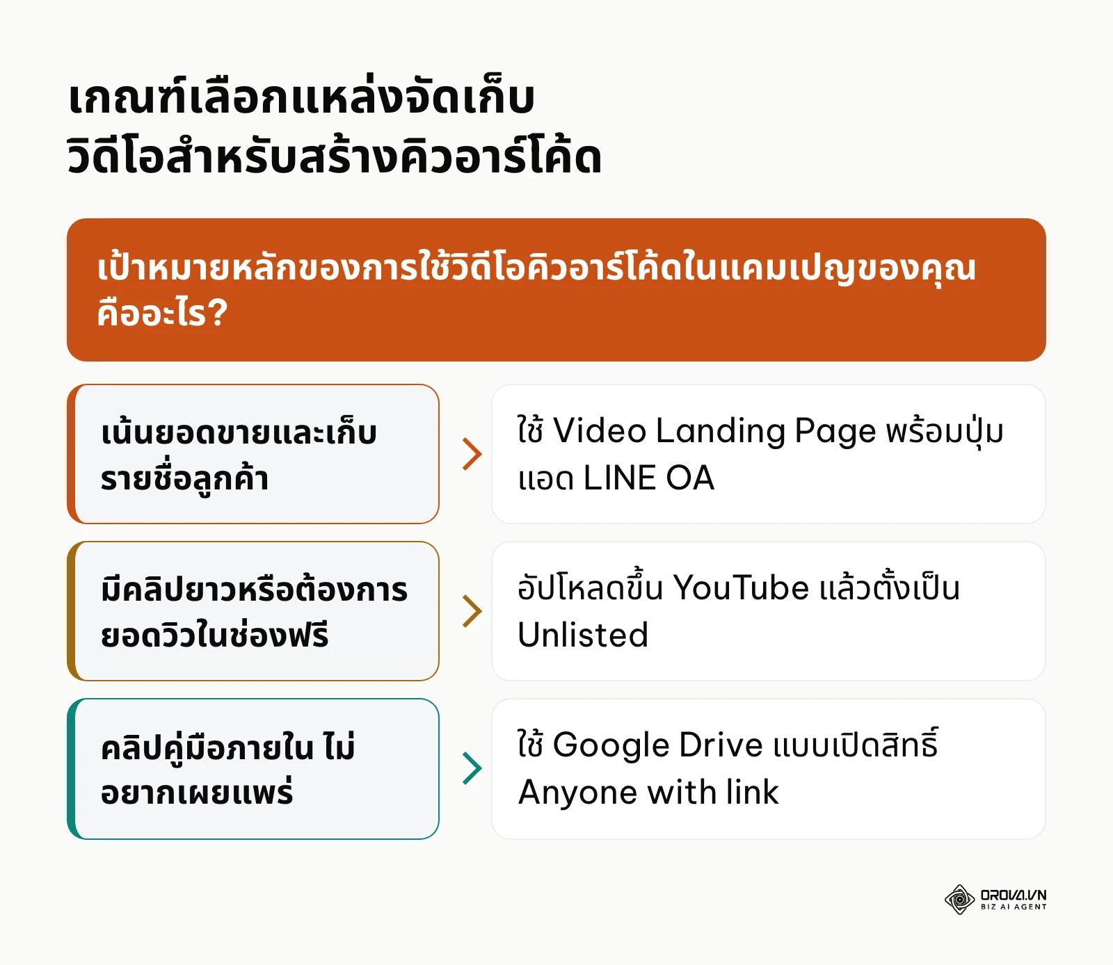 แผนภาพตัดสินใจเลือกแพลตฟอร์มจัดเก็บวิดีโอสำหรับคิวอาร์โค้ด