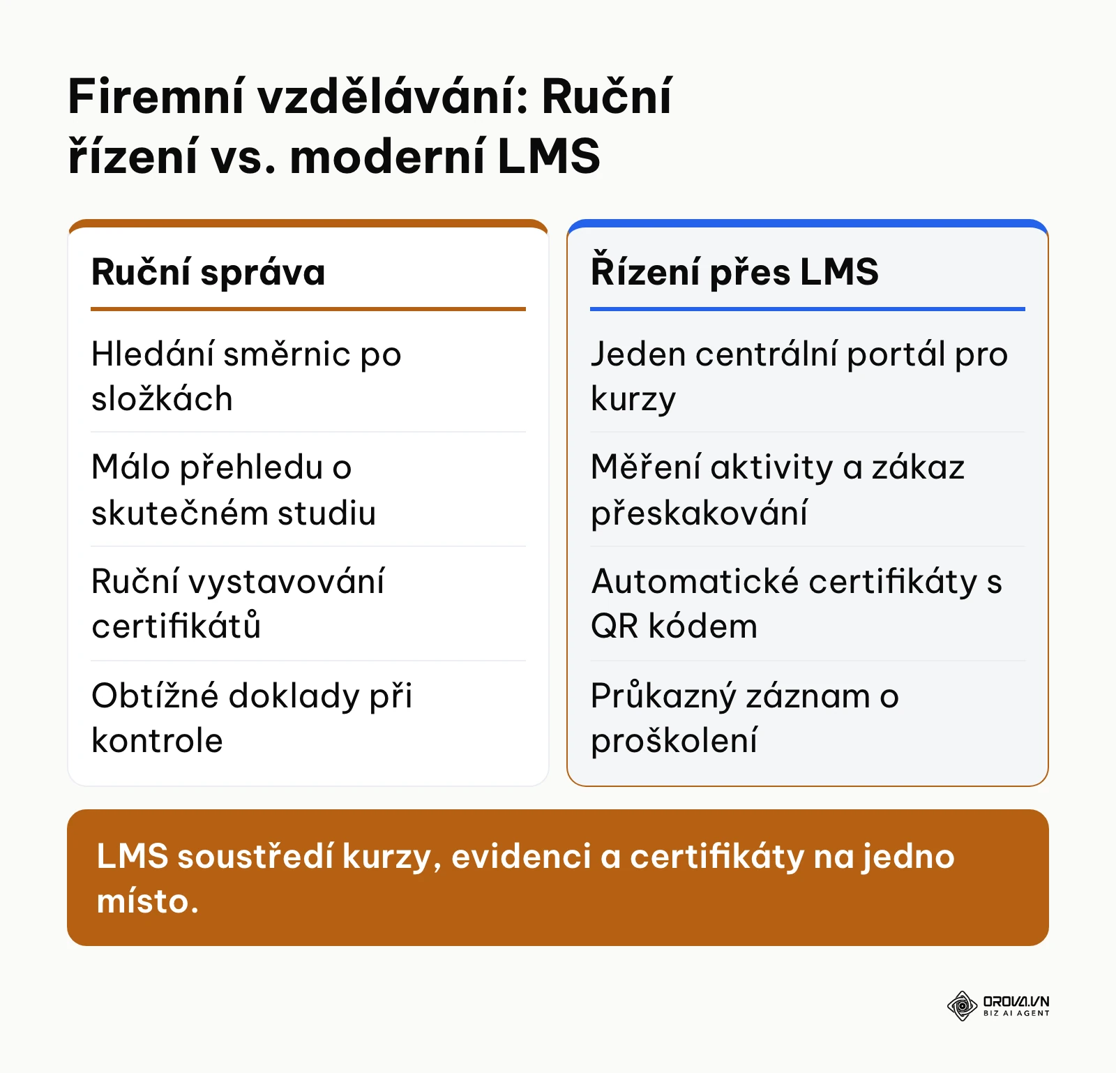 Srovnání ruční správy školení pomocí sdílených disků a automatizovaného podnikového LMS systému.