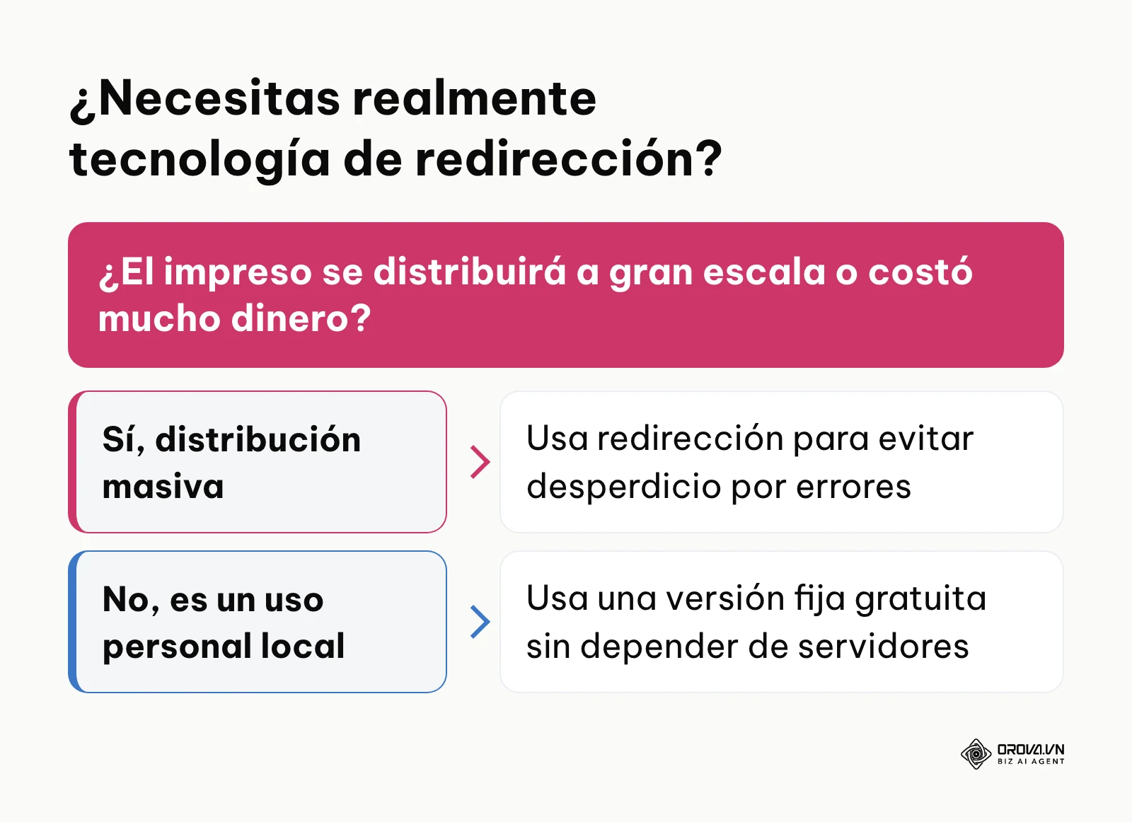 Esquema de decisiones para saber cuándo elegir un formato u otro