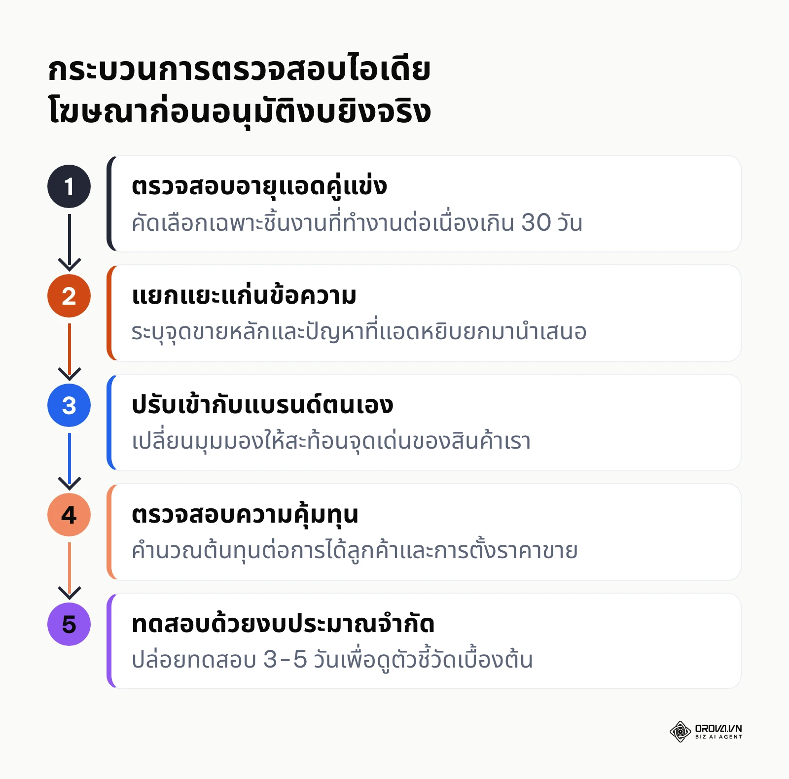 กระบวนการตรวจสอบและกลั่นกรองไอเดียก่อนตัดสินใจทุ่มงบประมาณยิงโฆษณา