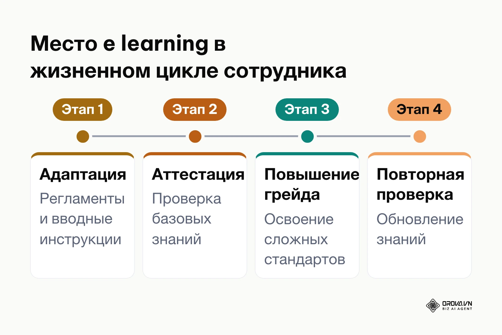 Таймлайн этапов обучения сотрудника в компании