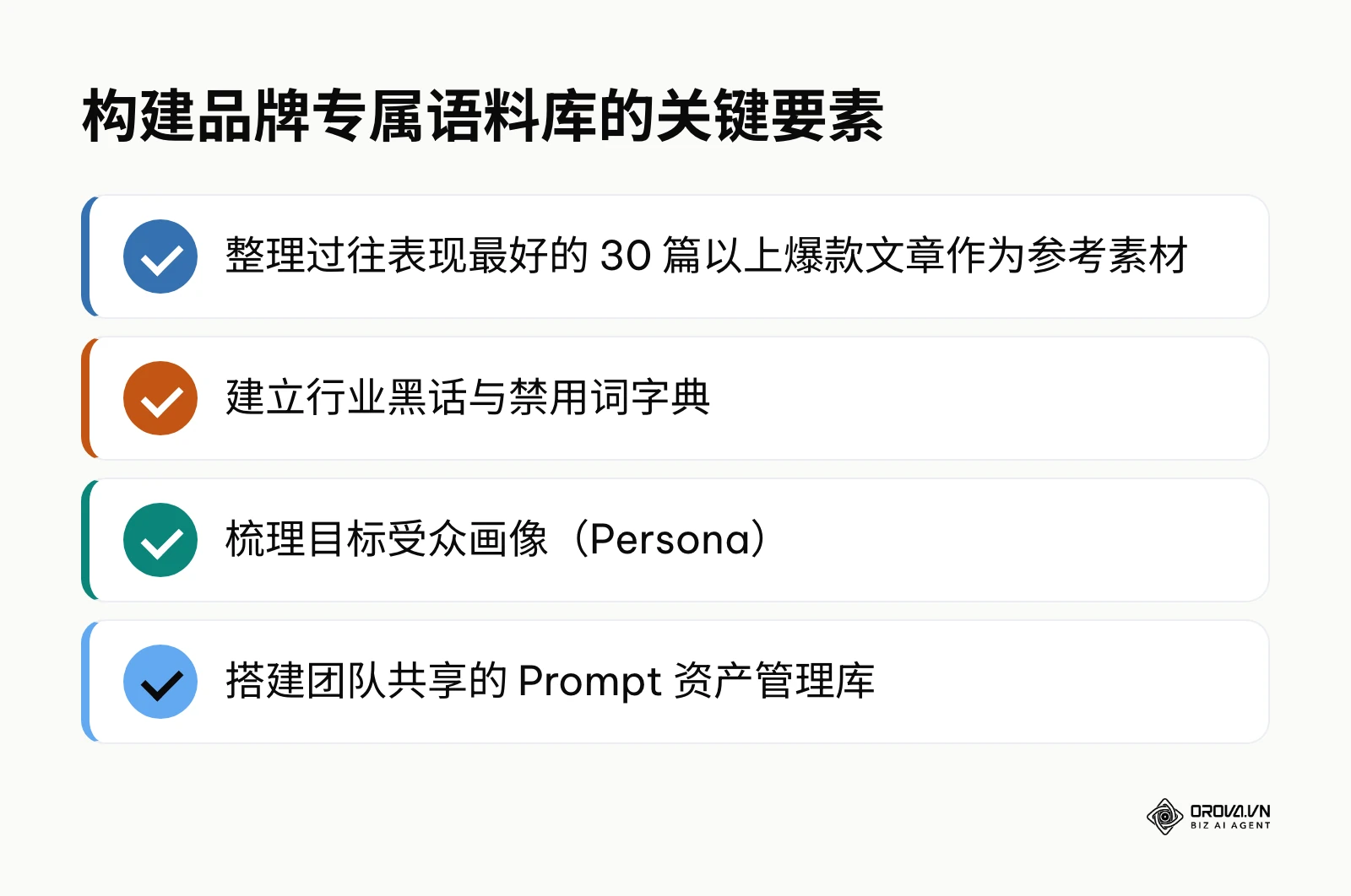 建立品牌语料库需要准备爆款文章、禁用词字典、受众画像和 Prompt 资产库