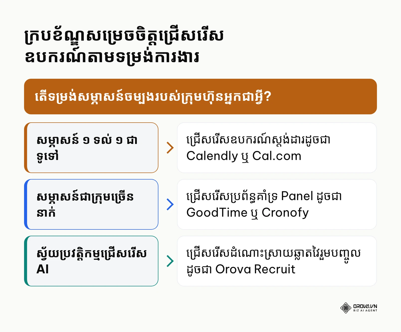 មែកធាងសម្រេចចិត្តបង្ហាញពីជម្រើសឧបករណ៍ដែលស័ក្តិសមតាមតម្រូវការសម្ភាសន៍ជាក់ស្តែង