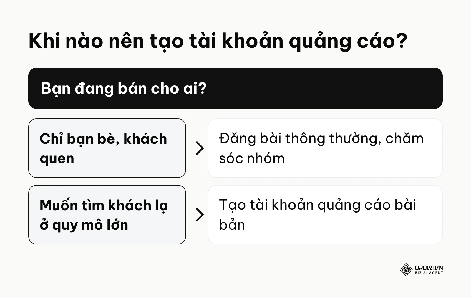 Sơ đồ quyết định khi nào nên tạo tài khoản quảng cáo Facebook