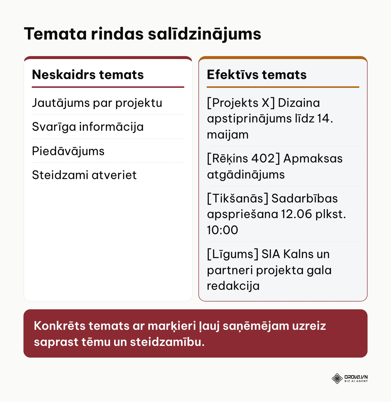 Salīdzinājuma tabula starp neskaidriem un precīziem e-pasta tematiem.