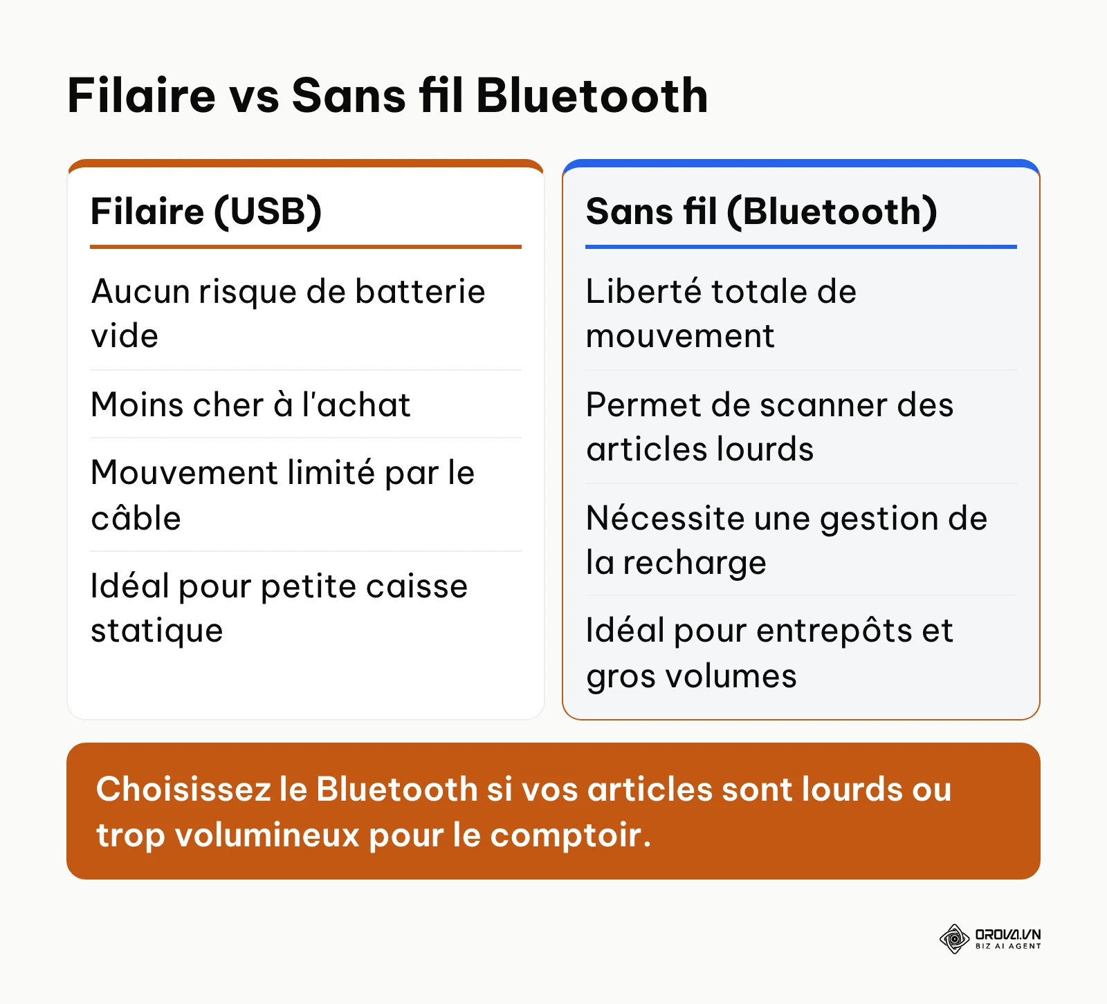 Tableau comparatif entre les lecteurs filaires et les lecteurs sans fil Bluetooth.