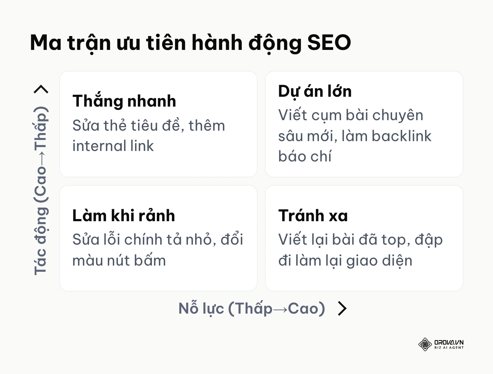 Ma trận phân bổ công việc dựa trên nỗ lực và tác động
