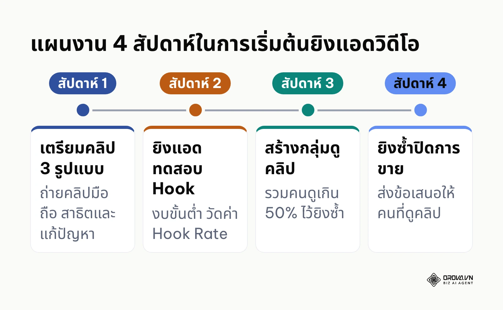 ไทม์ไลน์ 4 สัปดาห์ในการวางโครงสร้างแคมเปญโฆษณาวิดีโอสำหรับร้านค้าขนาดเล็ก
