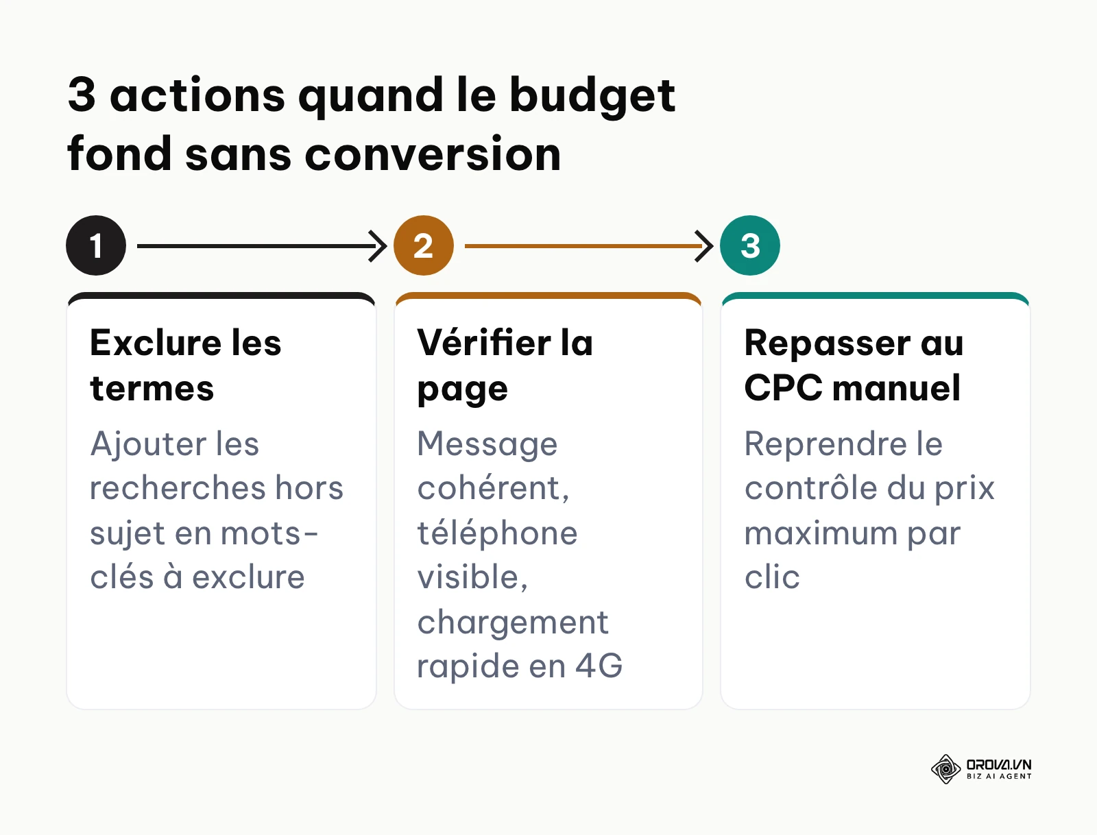 Les trois actions d'urgence à mener quand une campagne dépense sans convertir