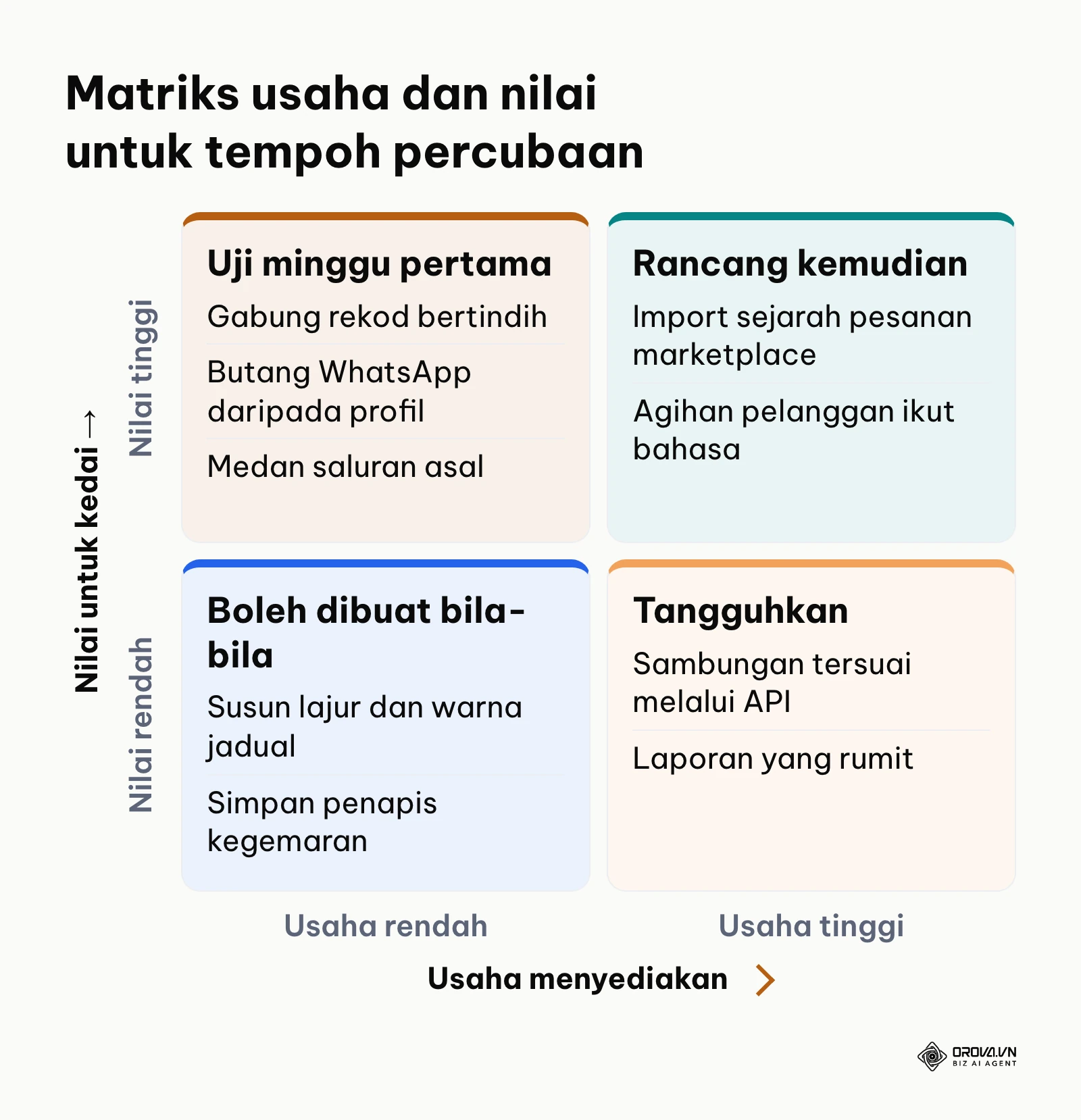 Matriks dua kali dua menyusun perkara yang perlu diuji mengikut usaha dan nilai semasa tempoh percubaan CRM