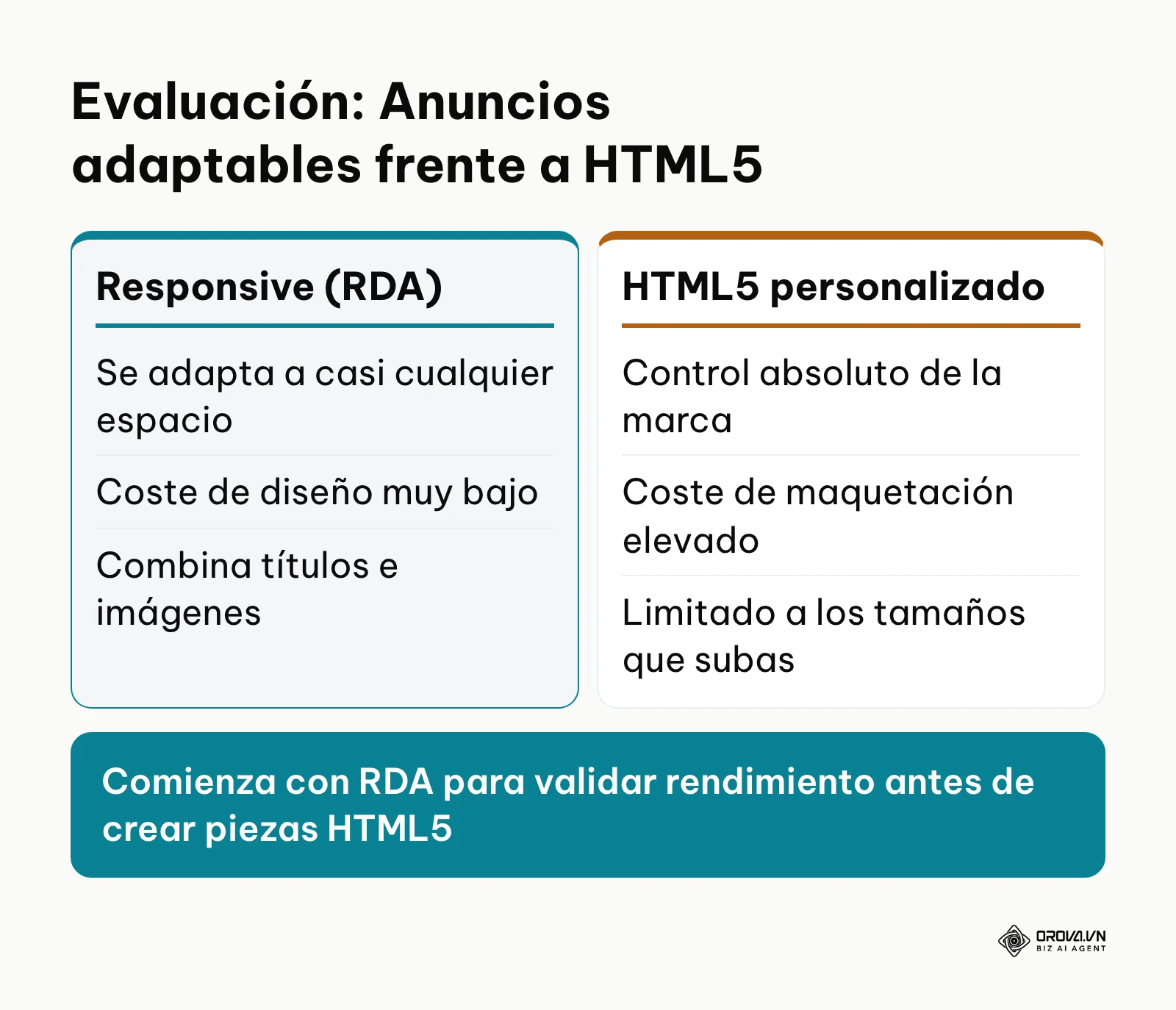Comparativa entre Responsive Display Ads y creatividades HTML5