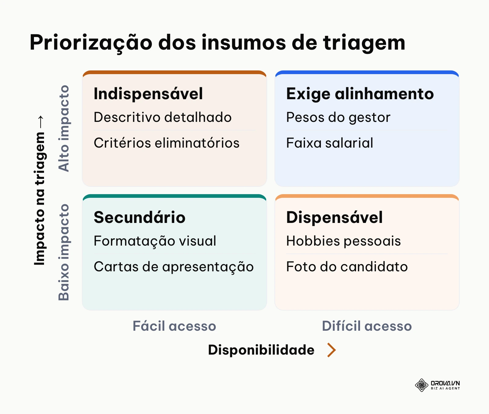 Matriz de priorização de insumos para triagem curricular