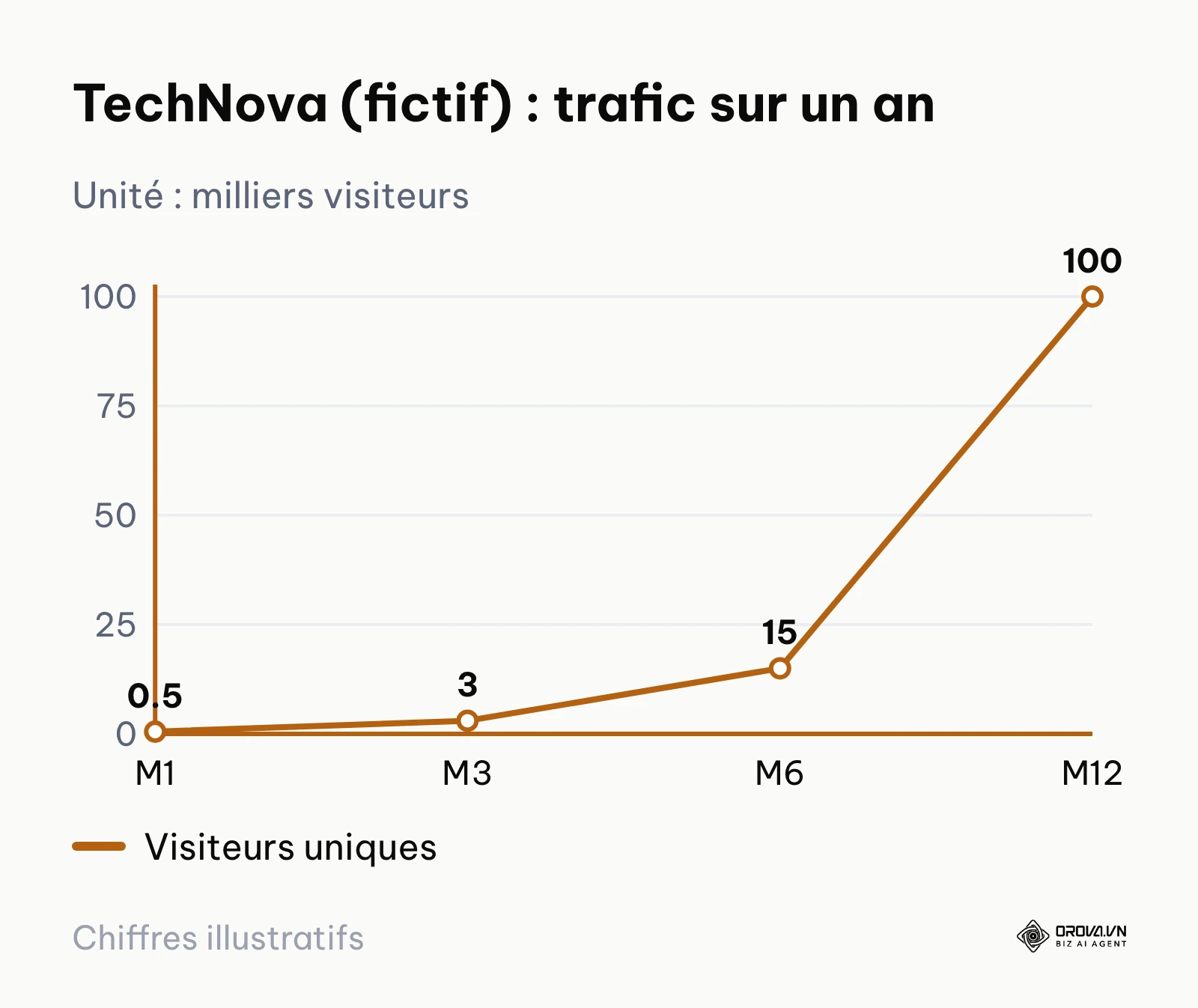 Courbe d'évolution du trafic d'un site fictif sur 12 mois