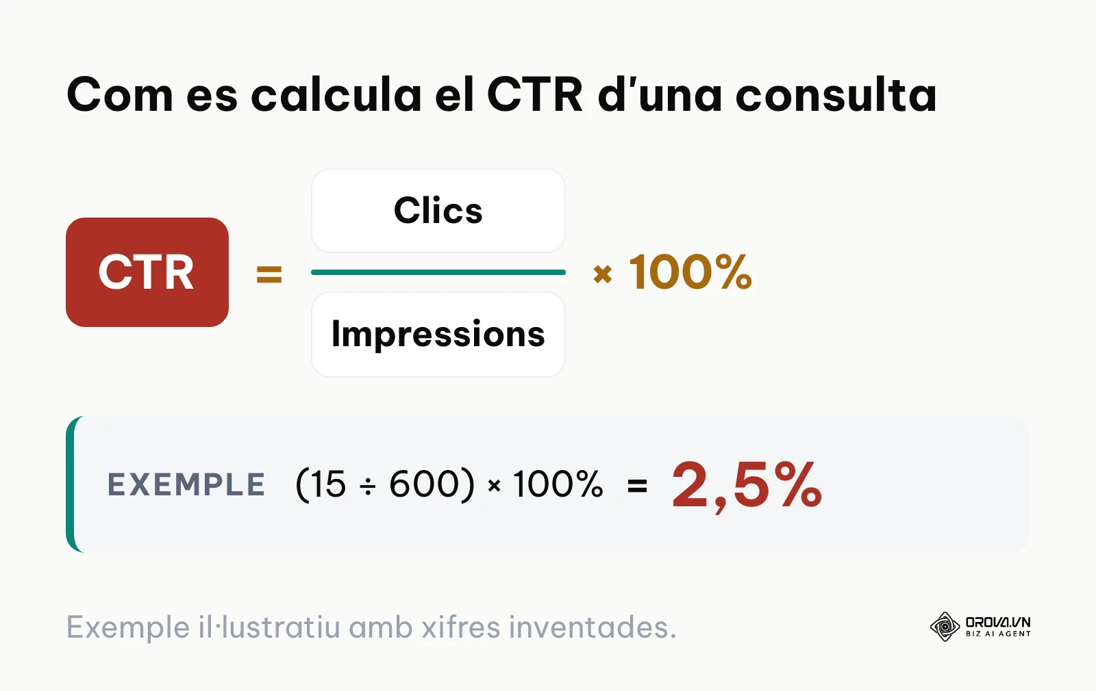 Fórmula del CTR: clics dividits per impressions multiplicat per cent, amb un exemple il·lustratiu