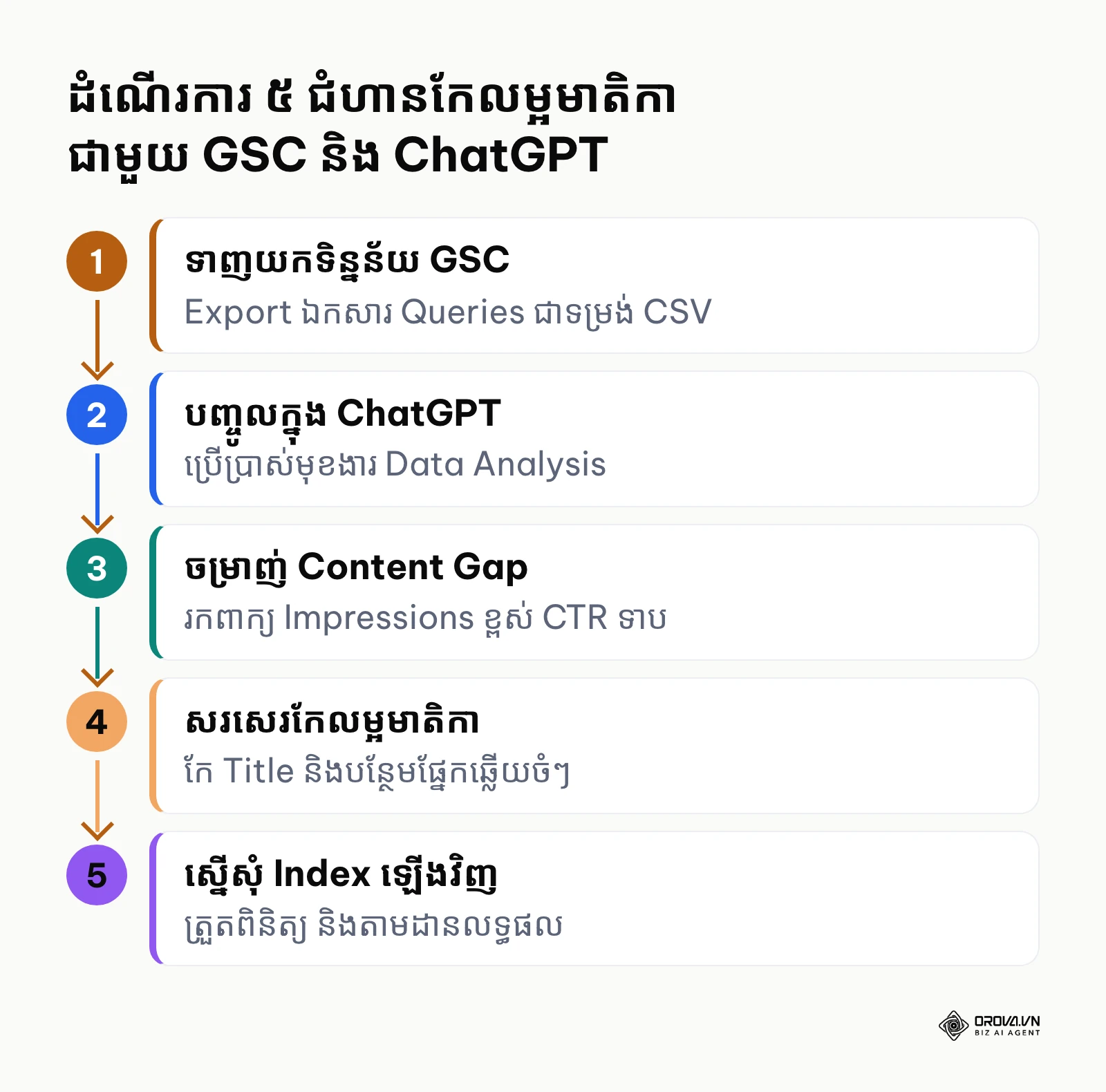 ដ្យាក្រាមលំហូរ ៥ ជំហានកែលម្អមាតិកាចាស់ដោយប្រើ Search Console និង ChatGPT