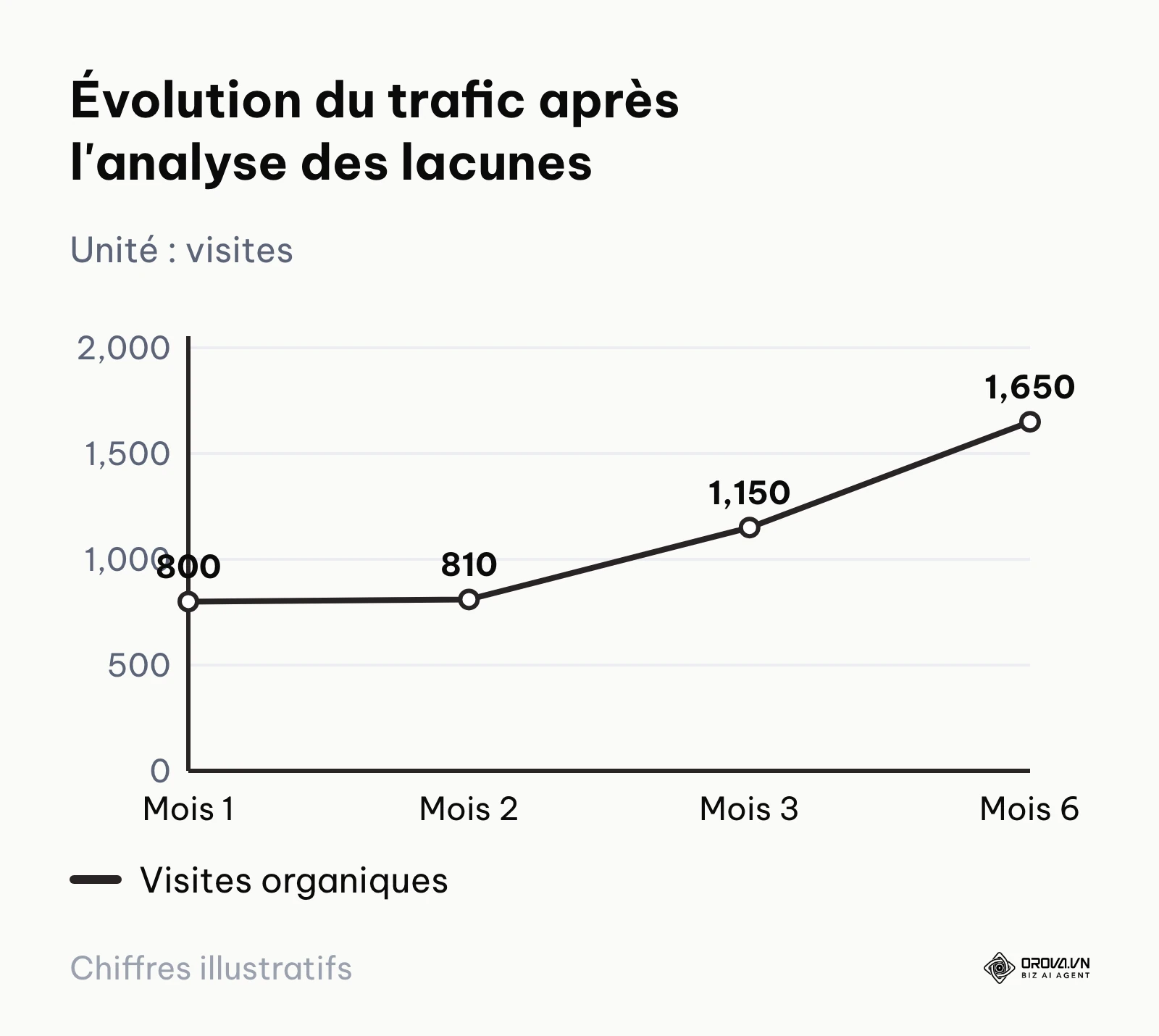 Courbe de trafic organique qui double après le changement d'angle