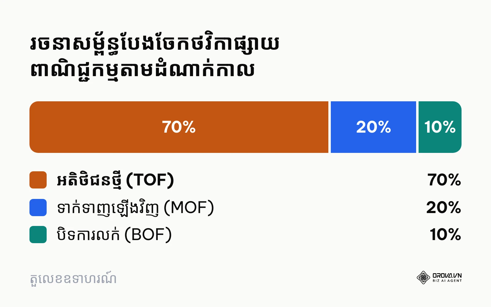 គំនូសតាងសមាមាត្របែងចែកថវិកា Facebook Ads តាមដំណាក់កាលអតិថិជន