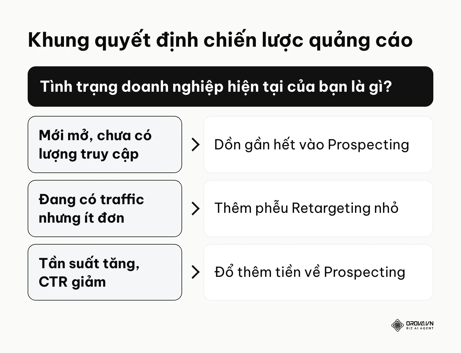 Khung quyết định lựa chọn chiến lược quảng cáo dựa trên tình hình thực tế
