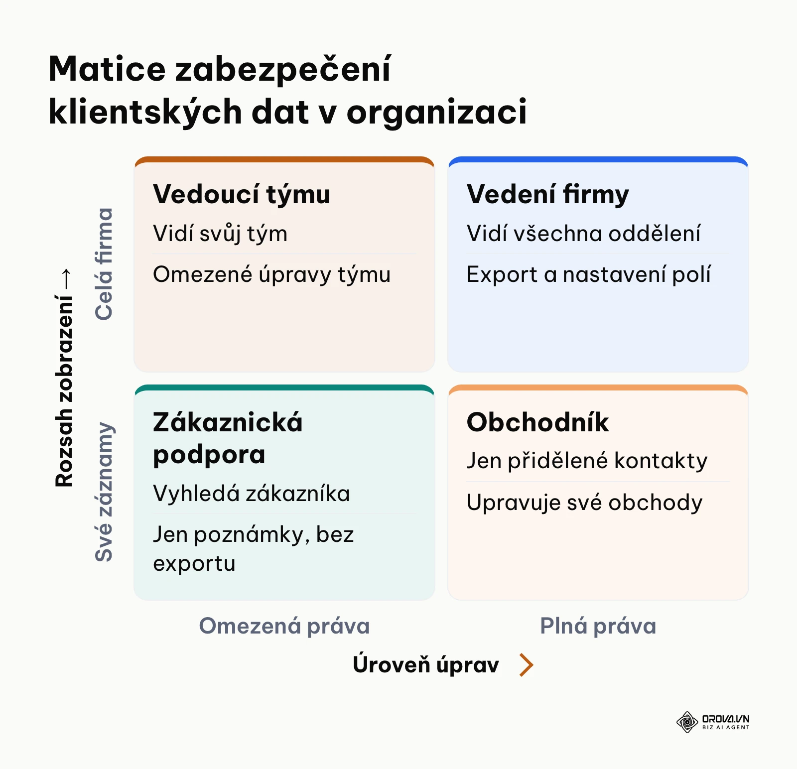 Matice oprávnění oddělující rozsah zobrazení a možnosti úprav klientských kontaktů