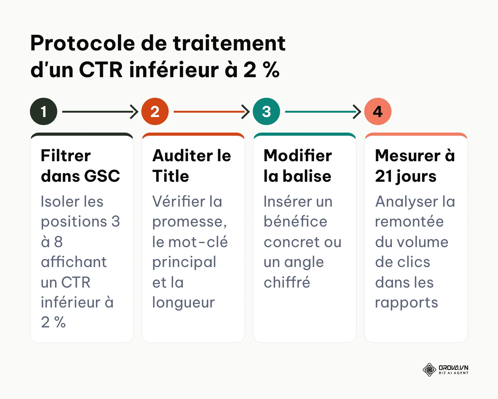 Protocole en 4 étapes pour corriger les balises de titre à faible taux de clic.