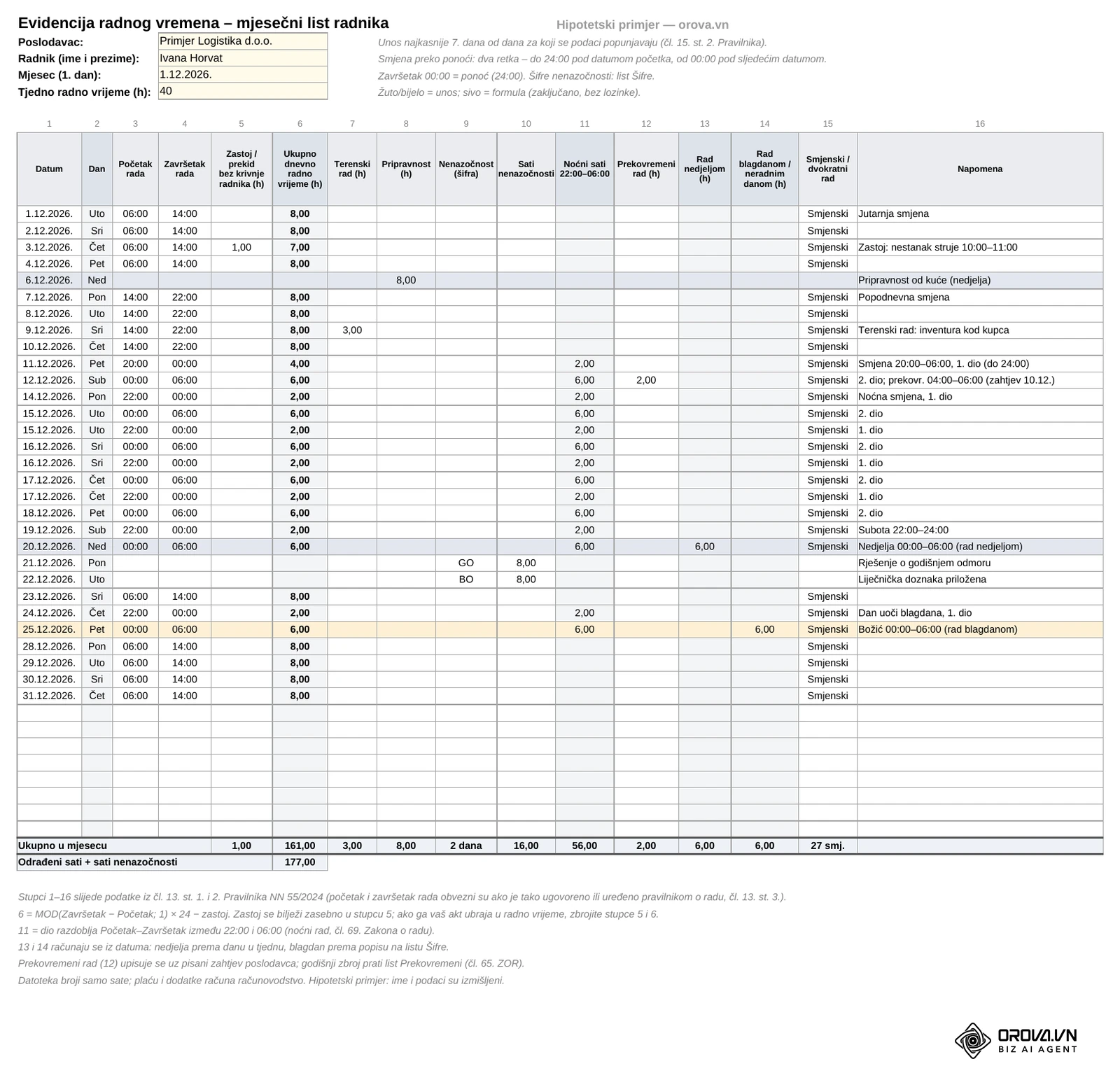 Ogledna datoteka, list „Evidencija“: 16 stupaca prema čl. 13. Pravilnika NN 55/2024, smjene preko ponoći upisane u dva retka i redak ukupno u mjesecu (161 odrađeni sat, od toga 56 noćnih). Hipotetski primjer, ime radnice je izmišljeno.