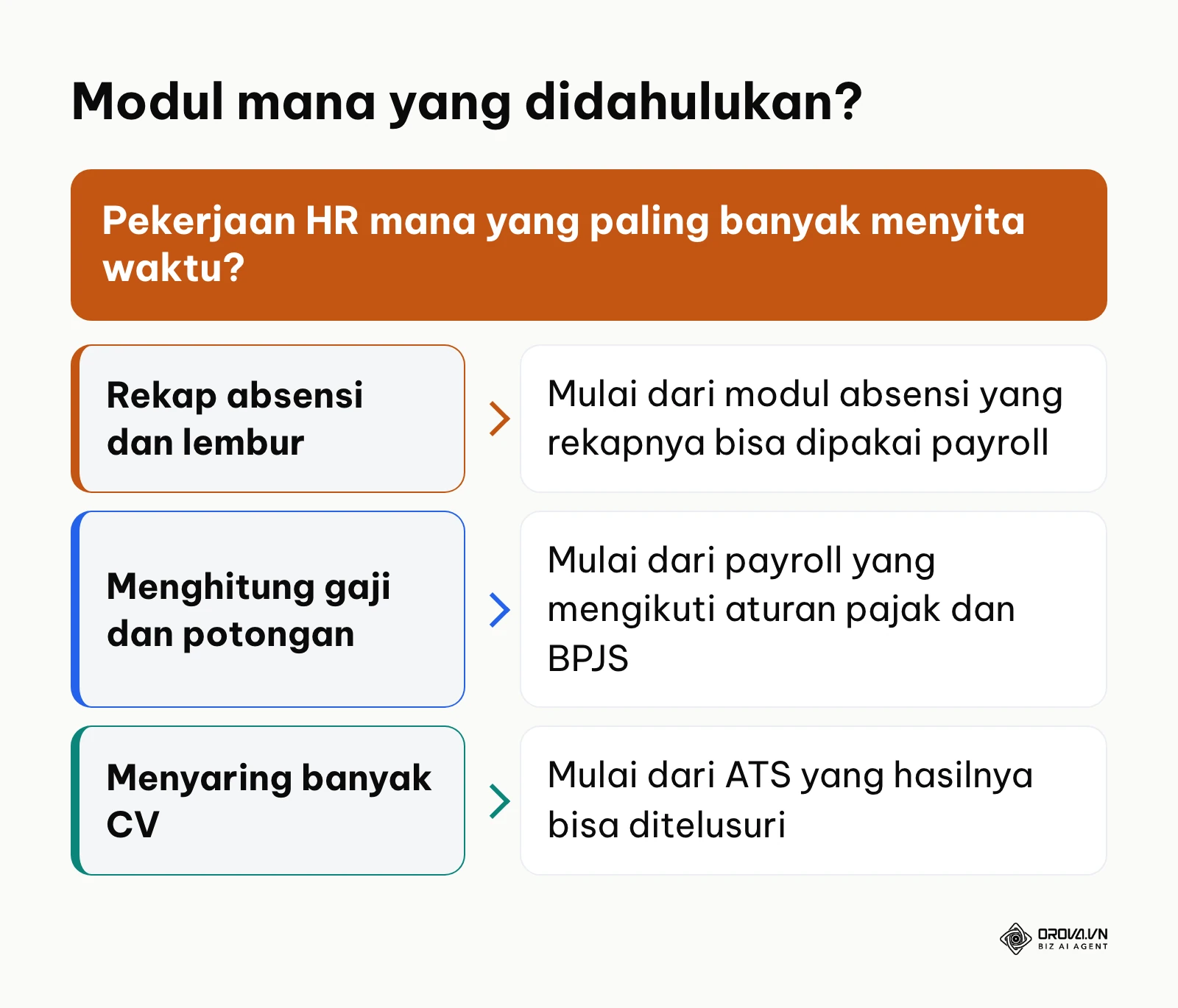Diagram keputusan memilih modul software HR yang didahulukan berdasarkan pekerjaan yang paling menyita waktu