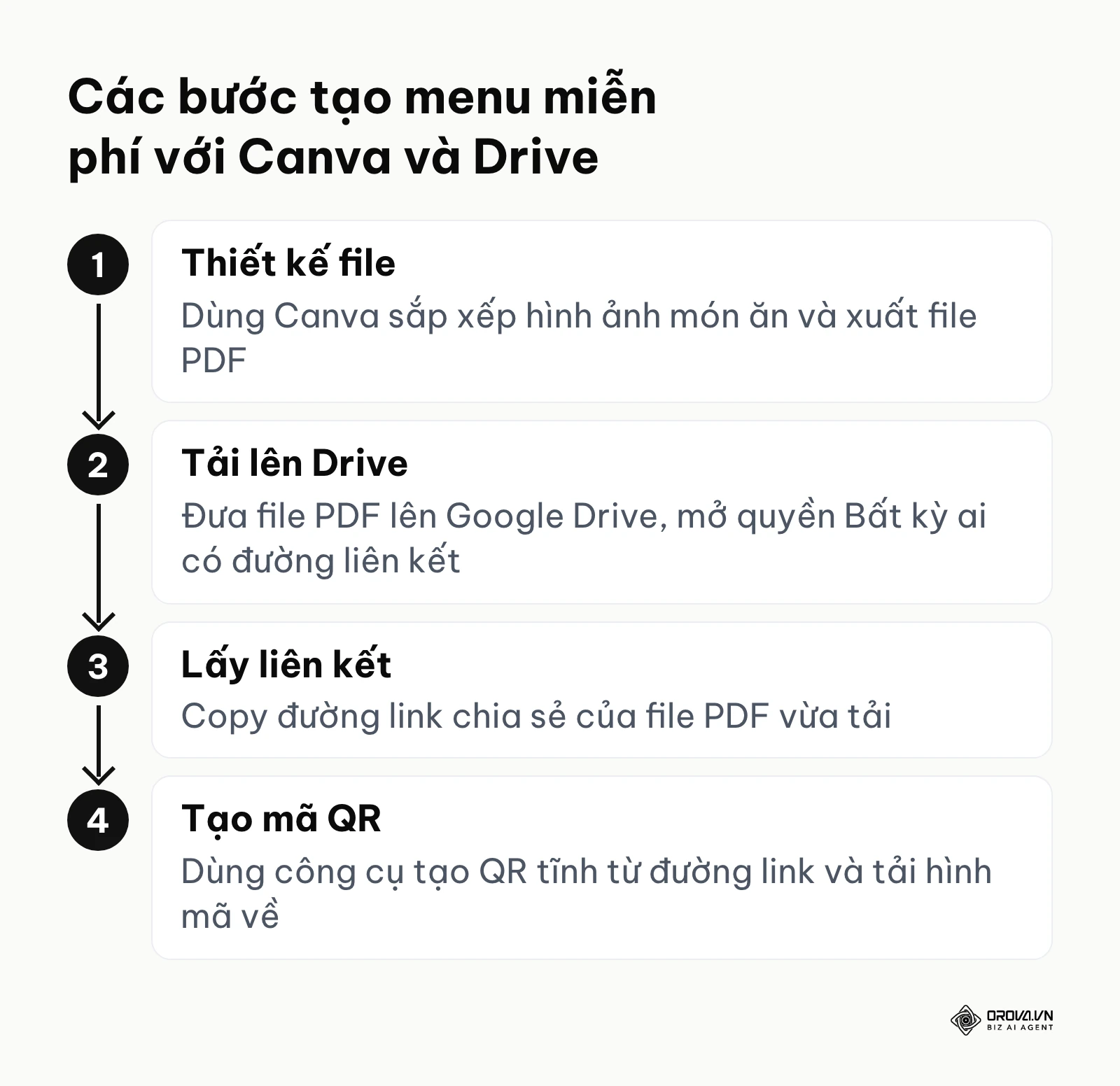 Sơ đồ 4 bước tạo menu mã QR hoàn toàn miễn phí bằng các công cụ thông dụng