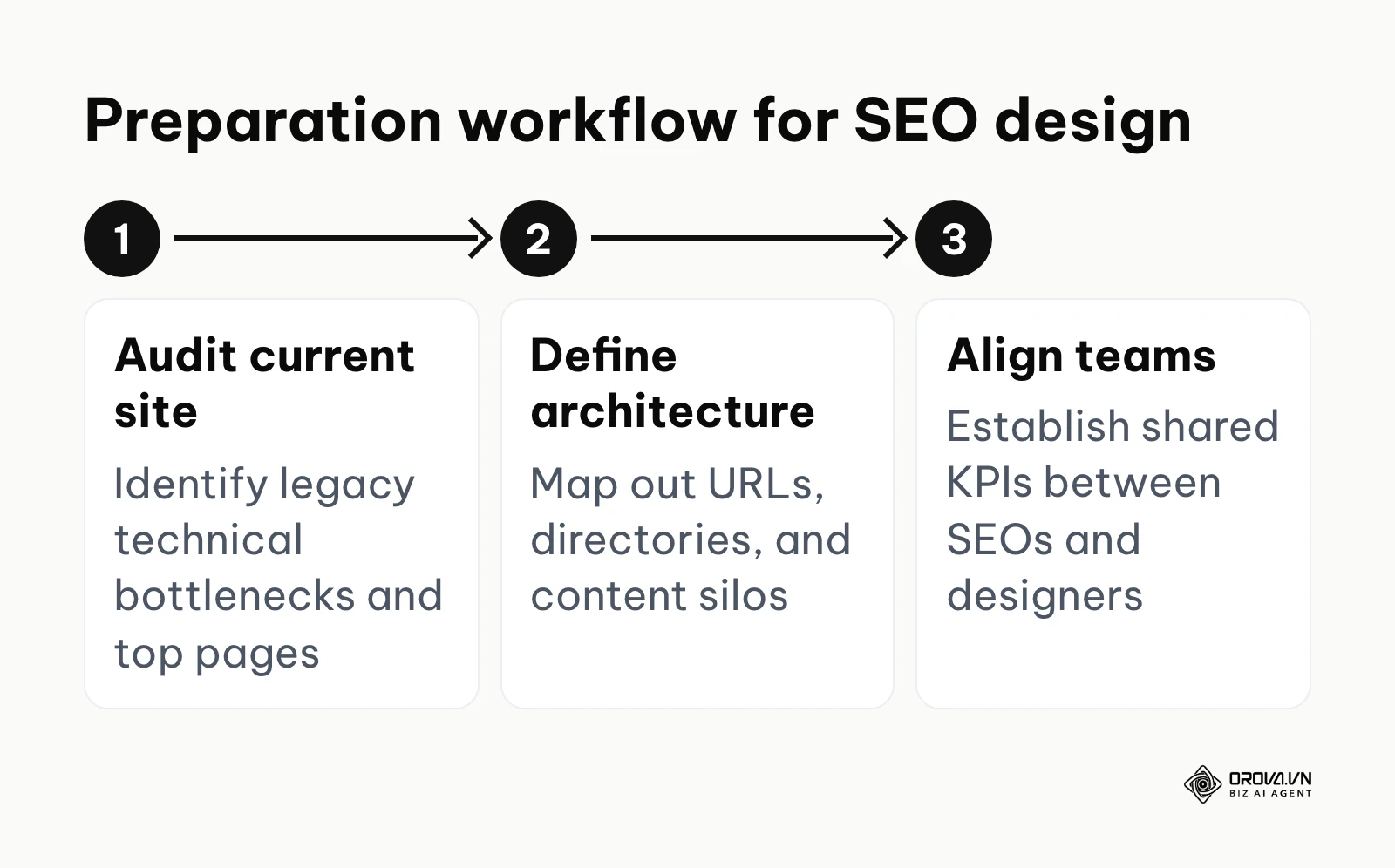 A three-step horizontal workflow outlining the preparation phases for an SEO web design project.