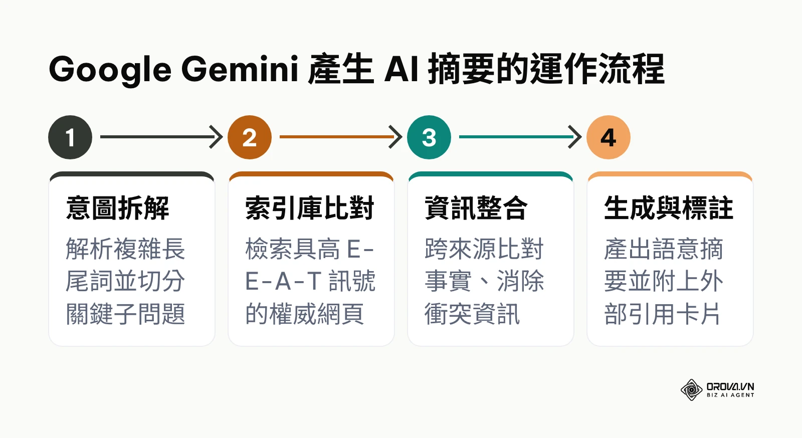 展示 Google 搜尋引擎從拆解使用者提問到生成最終 AI 摘要的四個核心技術階段